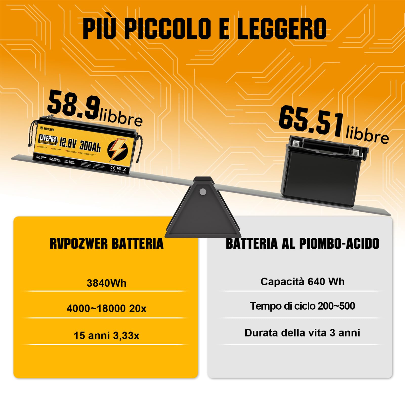 Batteria Litio 12V 300Ah, 3840Wh LiFePO4 Batterie, con BMS Integrato da 200A, 18000 Cicli a Scarica Profonda, Protezione Contro le Basse Temperature, per Off-Grid, Camper e Imbarcazioni