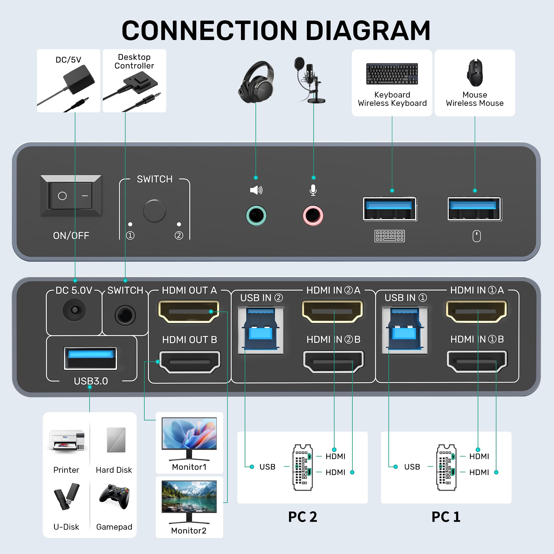 Conmutador KVM HDMI, 2 monitores, 2 computadoras, conmutador USB KVM de doble monitor 4K @60Hz, pantalla HDMI extendida/espejo para 2 PC Share 2 monitores, con 3 puertos USB 3.0, controlador de 2