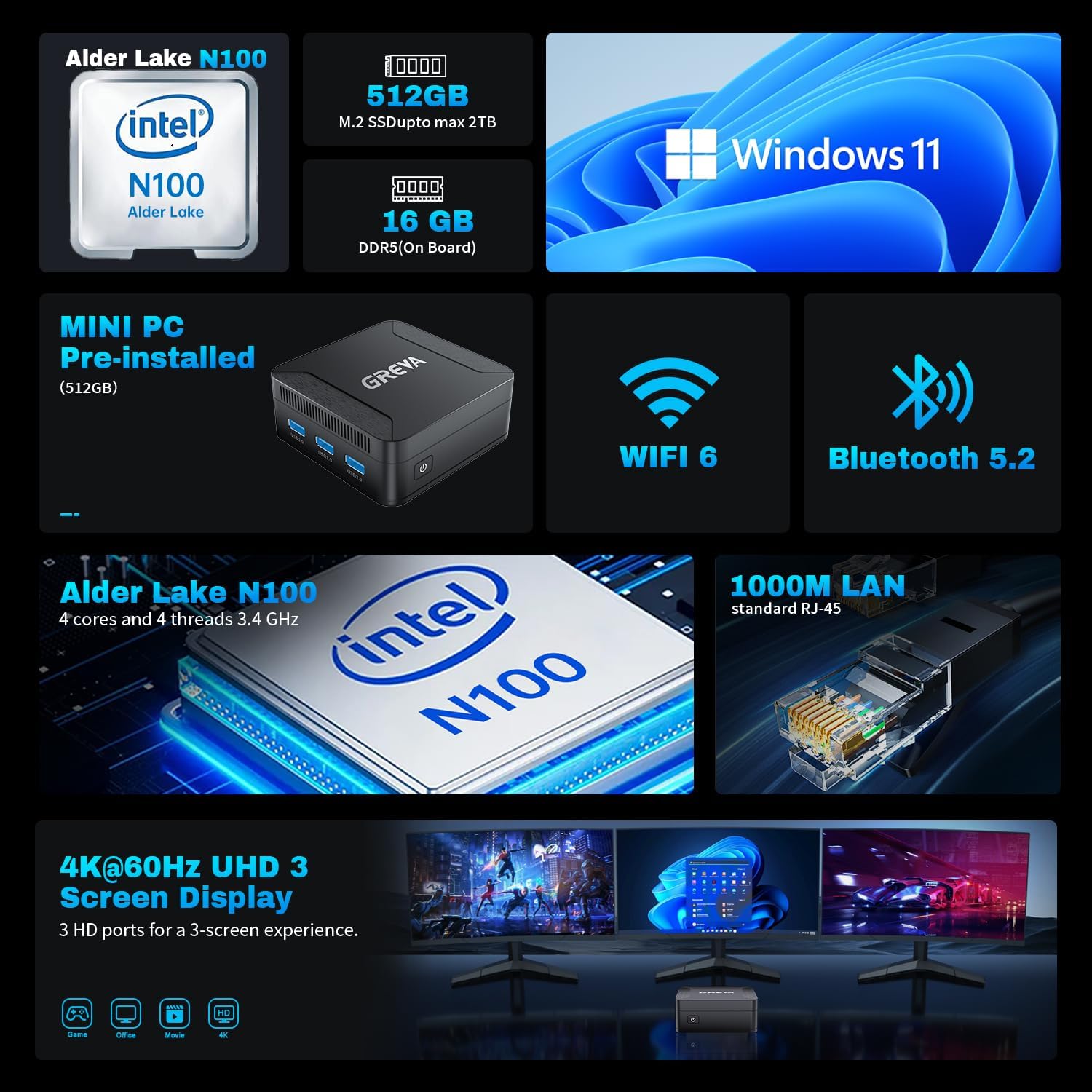 Infographic detailing the GREVA Mini PC's features: Intel N100, 512GB SSD, 16GB DDR5 RAM, Windows 11, WiFi 6, Bluetooth 5.2, 1000M LAN, and 4K@60Hz triple screen display.