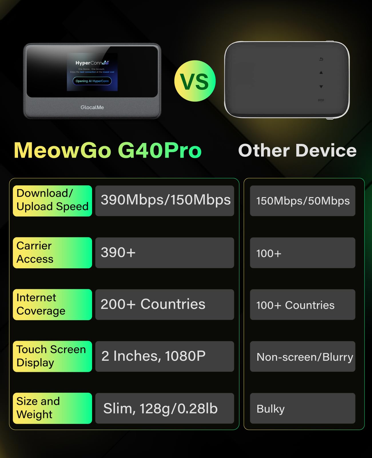 GlocalMe MeowGo Router WiFi Mobile 4G, DL 390 Mbps/UL 150 Mbps, Internet Mobile per 200 Paesi Globali, Nessuna SIM Necessaria, WiFi Portatile per Viaggi senza Contratto con 10GB di Dati in Europa