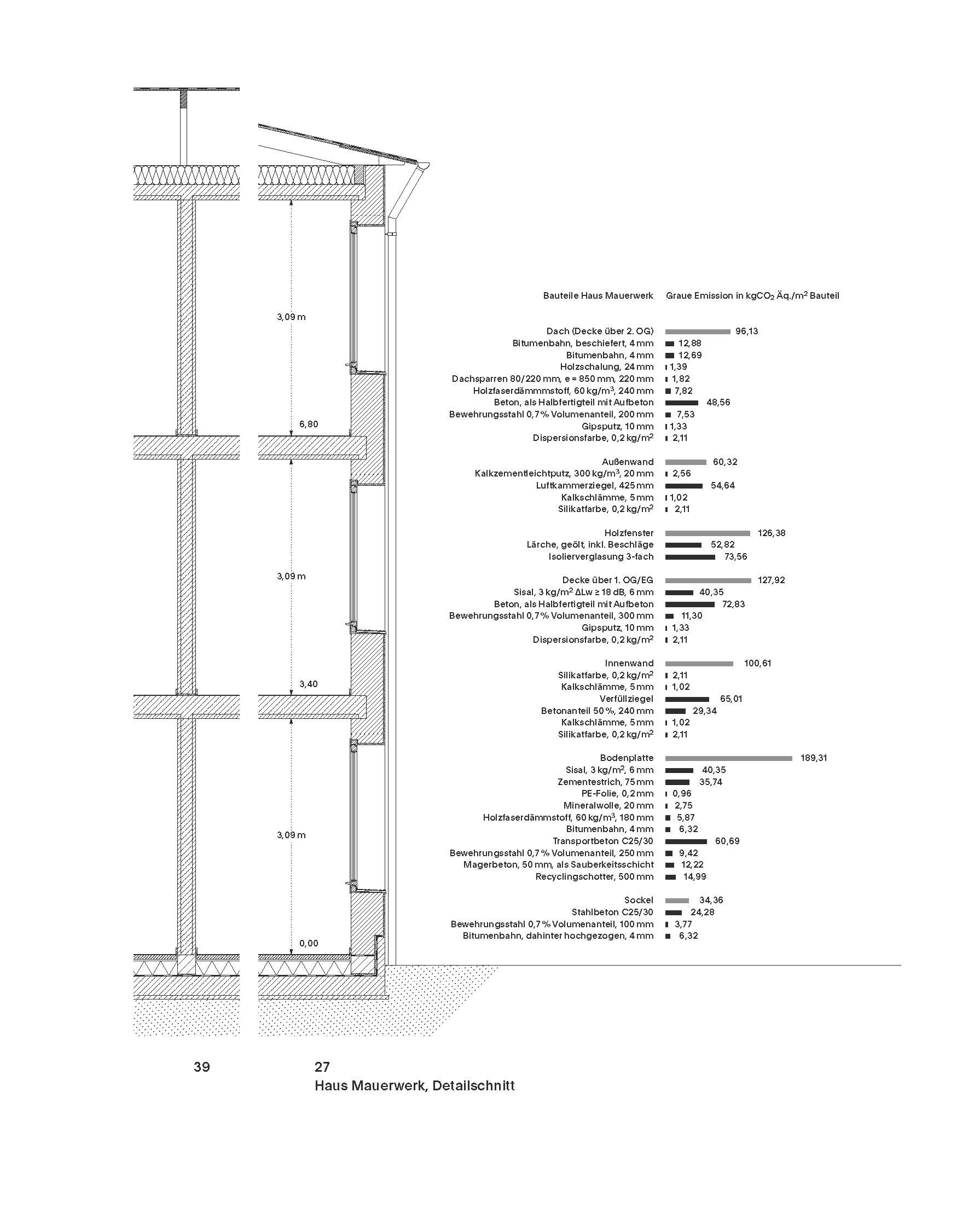 Einfach Bauen II: Erkenntnisse