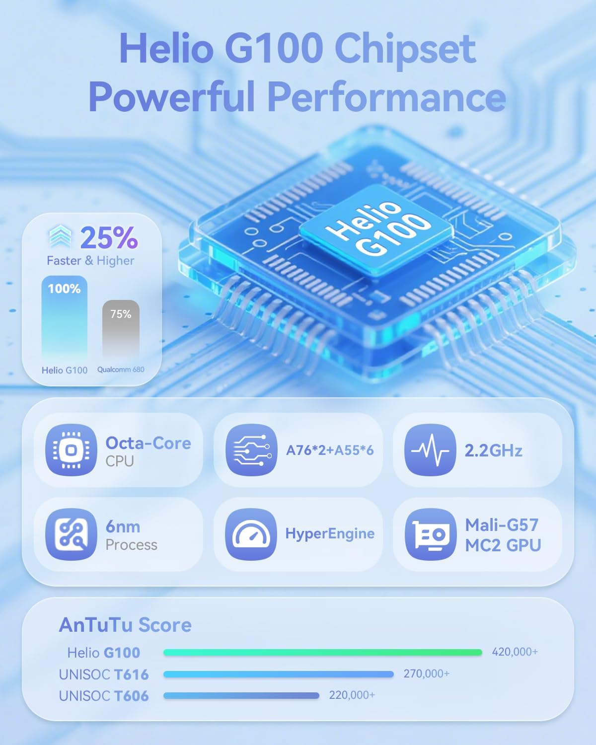 Helio G100 processor details and performance metrics.