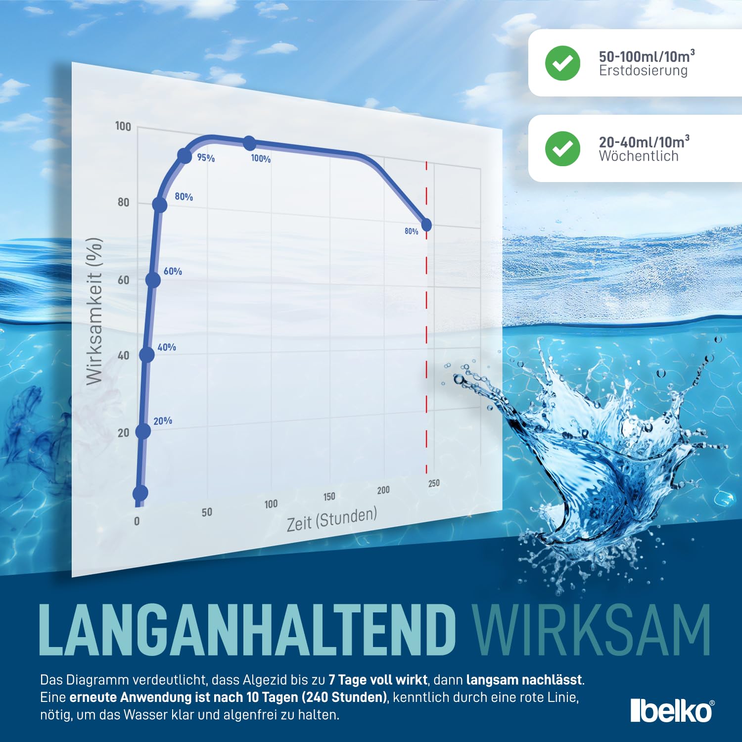 Belko® 20L Pool Algizid Algenverhütung flüssig - Präventives Anti Algenmittel für Schwimmbad & Pool und Whirlpool - gegen Algen, Algezid Poolklar Chlor Ergänzung