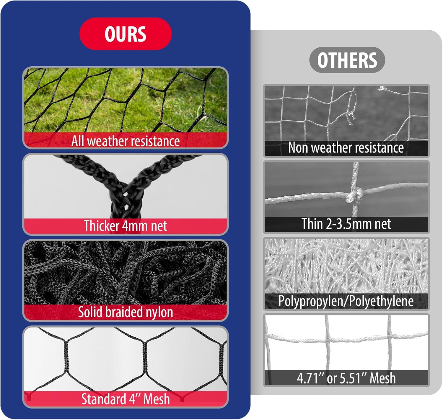 Soccer Goal Net Replacement 24x8FT & 18.5x6.5FT, Professional On-Court Quality [4mm Nylon, 4" Hexagonal], Upgraded Weather, Break and Abrasion Resistance (Net Only)