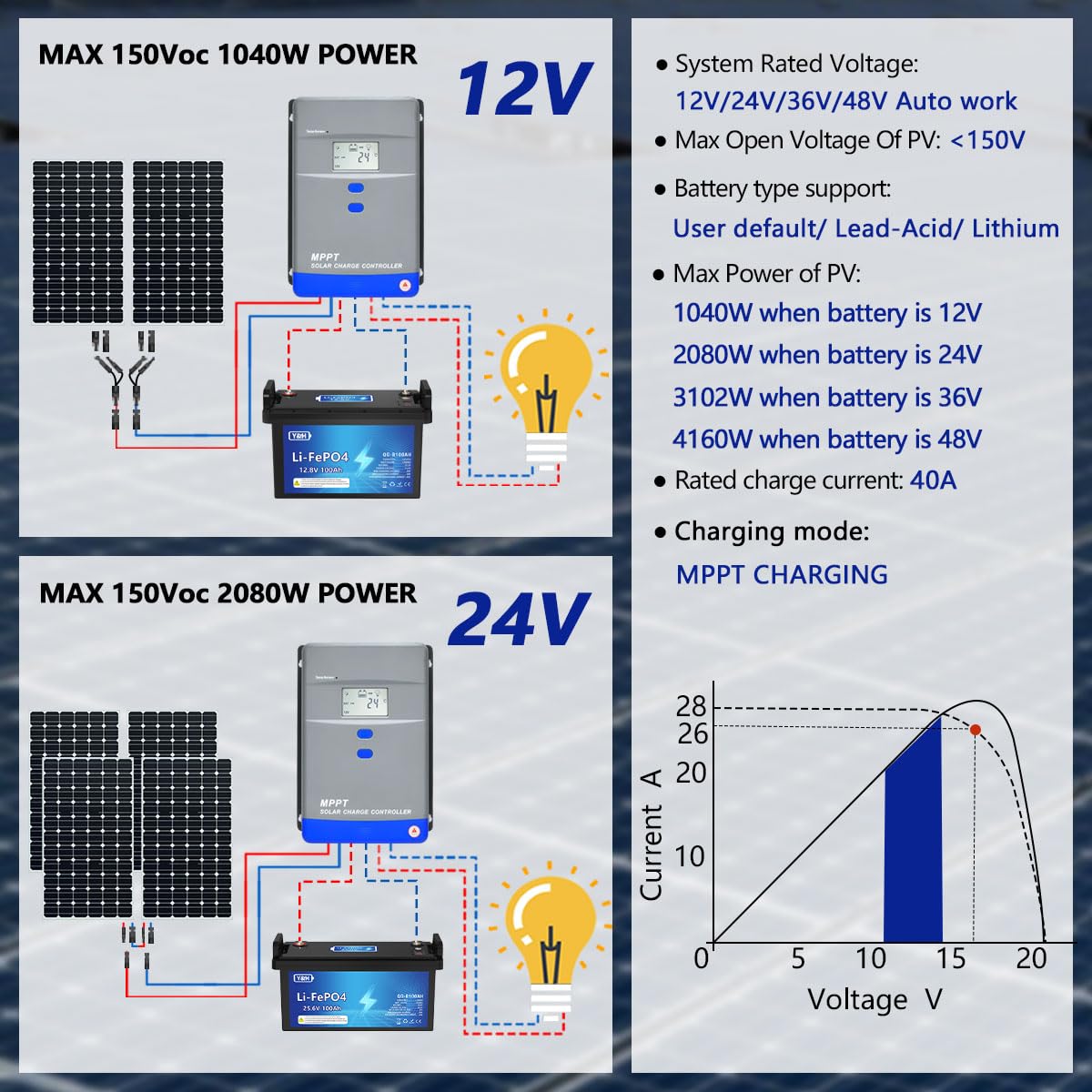 MPPT Laderegler 80A Solarladeregler 12V24V36V48V Automatische Identifikation für das Laden von AGM Gel Nass- und Lithium-Batterien,Wohnmobile,Boote und netzunabhängige Stromversorgungsanlagen