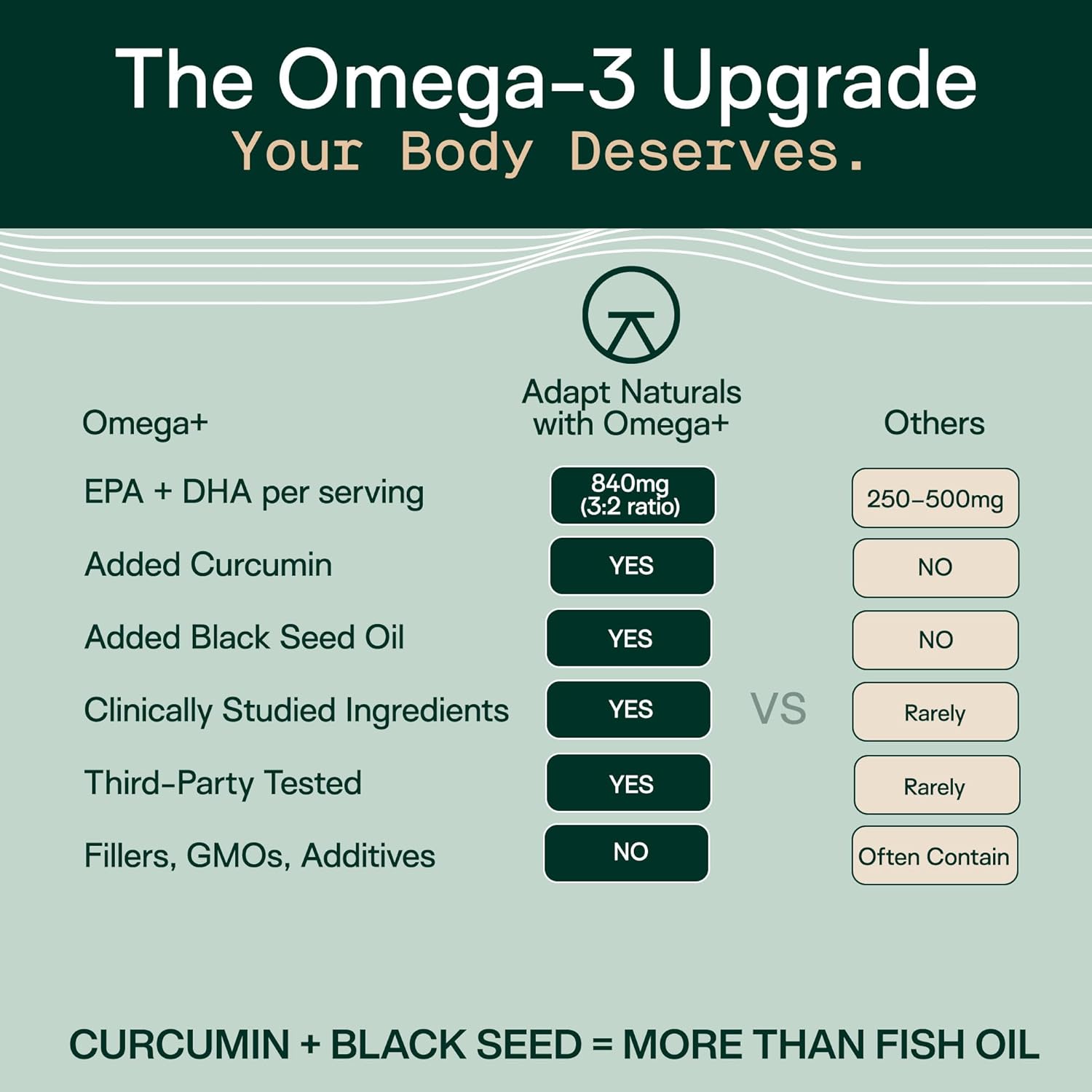 Adapt Naturals Omega 3 Fish Oil Supplement with Bioavailable Curcumin & Black Seed, 1500mg Fish Oil EPA DHA Omega 3 Fatty Acids to Support Joints, Muscles & Heart | Unflavored - 30 Days Supply - Image 3