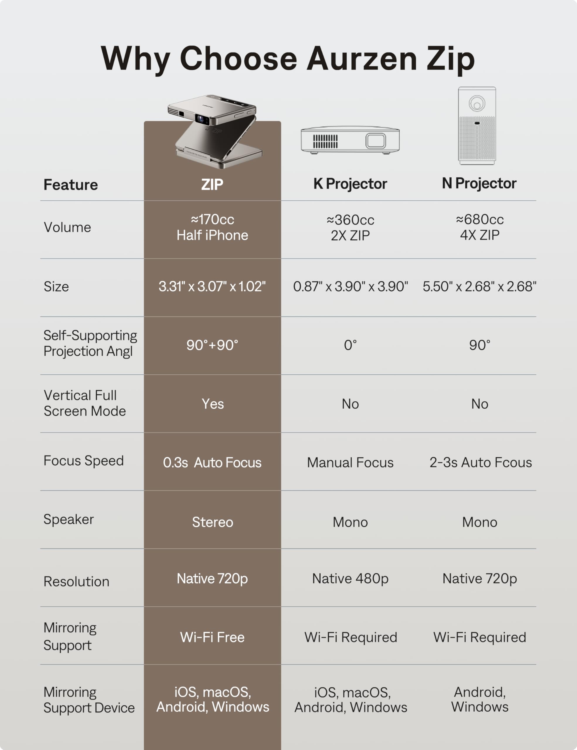 Aurzen ZIP Tri-Fold Mini Proiettore, 4K Supportato Smart Proiettore Tascabile Portatile, Messa a Fuoco Automatica & Correzione Keystone, 5000mAh, Bluetooth 5.4, per Smartphone/HDMI/USB - Oro