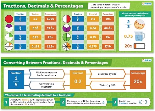 Daydream Education Math Posters - Fractions, Decimals, Percentages Educational Banner Charts for Middle and High School - Set of 2 - Laminated - Mathematics Decor for Bulletin Board