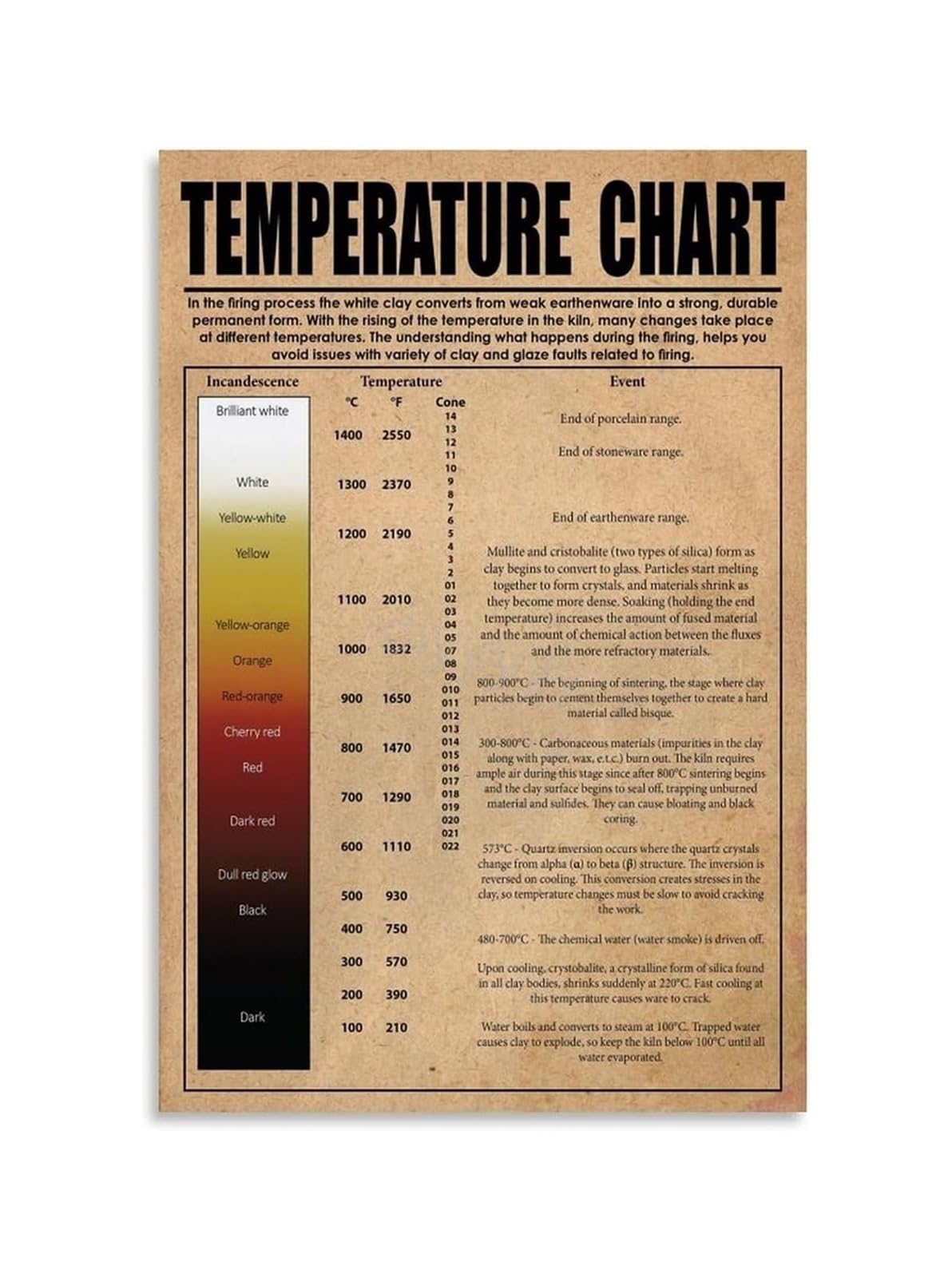 PKNVKZIDK Pottery Kiln Firing Temperature Chart Poster Ceramics Reference Guide with Cone Chart for Clay and Glaze Studio or Classroom Decor Framed,12x18inch(30x45cm)