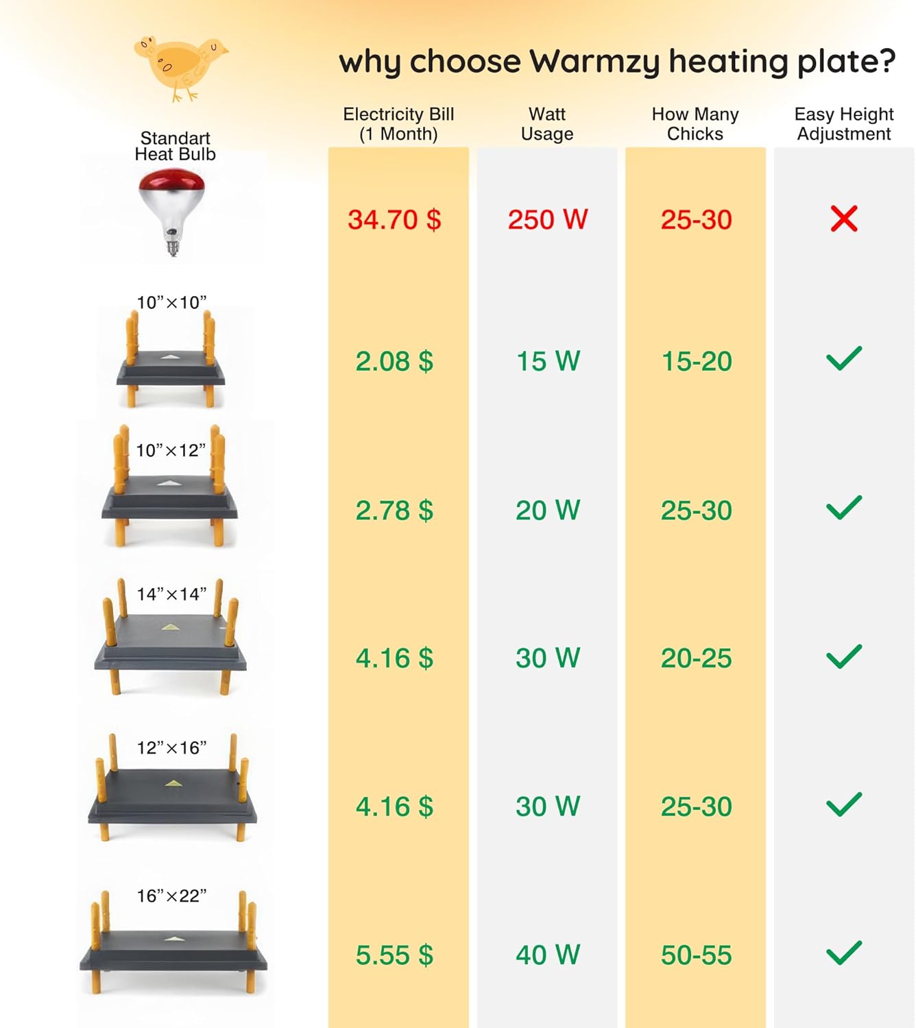 Hatching Time Warmzy 10"x10" Chick Heating Plate – Safe 15W Chicken Coop Heater for 15–20 Chicks with Adjustable Legs | Gentle Low-Heat Brooder Plate for Chicks, Durable Fire-Resistant Chicken Heater