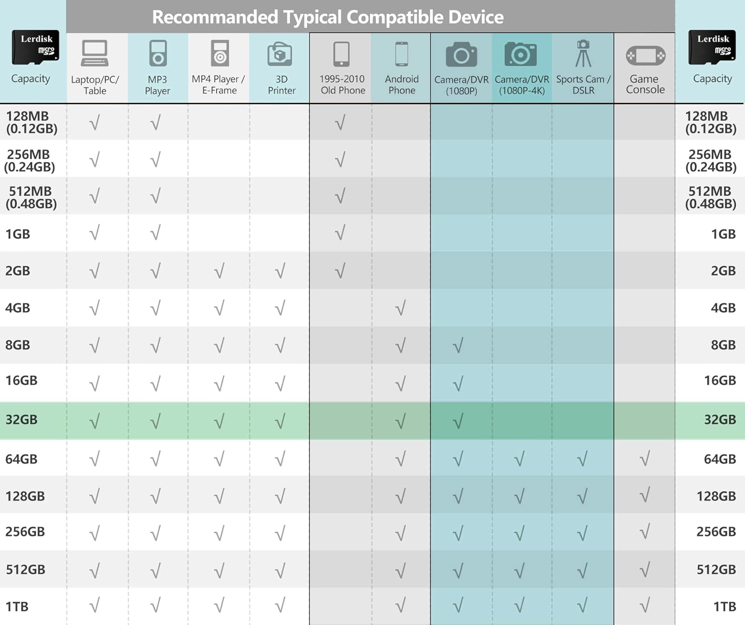 Compatibility chart for various devices and capacities