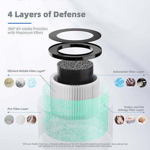 Miniatura 2 de AROEVE MK01 y MK06 Filtro de aire de repuesto 4 en 1 para polen pelo de caspa de mascotas - Versión de caspa de mascotas