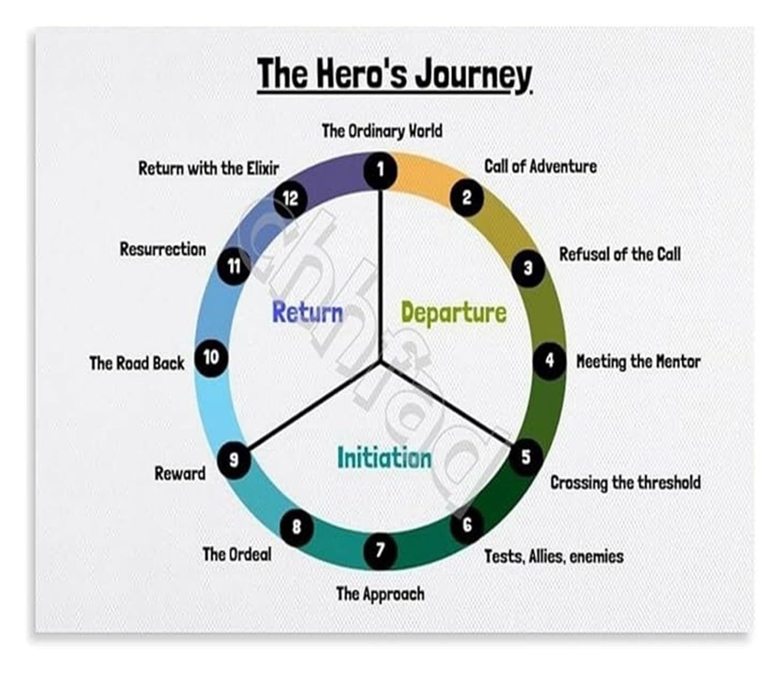 AUOQKQUT Heros Journey Writing Process Poster Creative Story Development Guide Educational Wall Chart for Authors Framed,16x24inch(40x60cm)