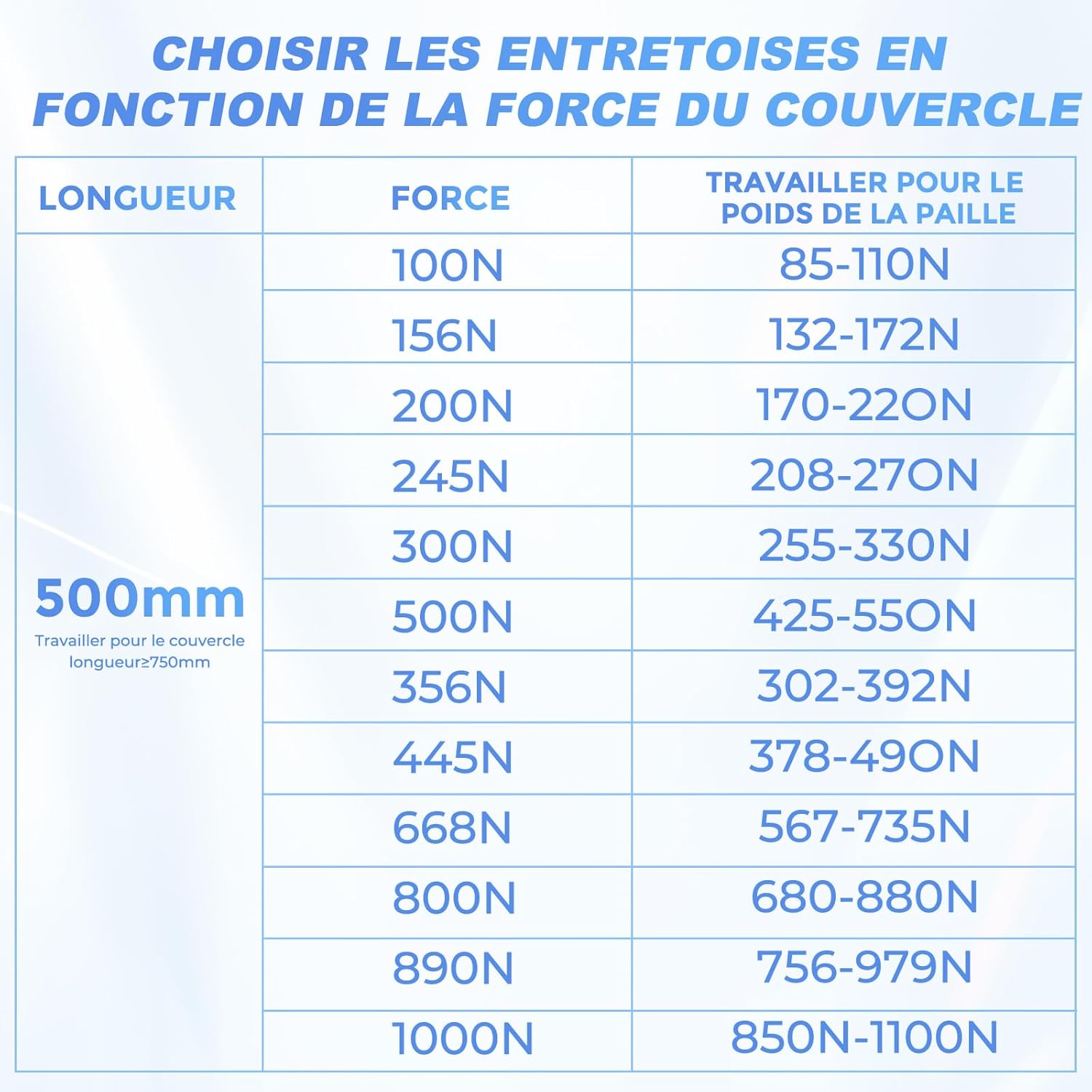Table showing gas strut lengths, forces, and corresponding lid weights.