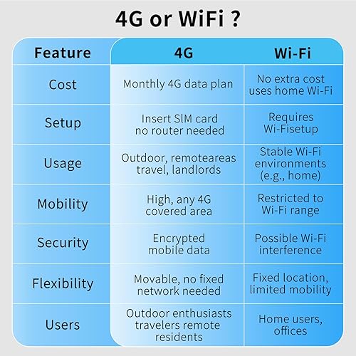 Miniatura 3 de Cámara celular 4G LTE para interiores, cámara de seguridad portátil sin WiFi con sensor de movimiento de radar, cámara interior 2K, batería larga,