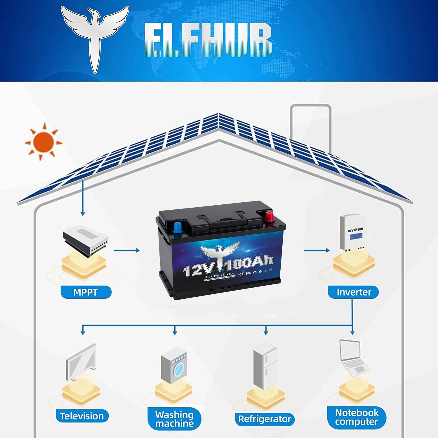 LiFePO4 12V 100Ah, akumulator samochodowy Elfhub Maks. moc wyjściowa 1280Wh Wbudowany 100A BMS, bateria litowa 4000-15000 cykli, idealny do kamperów, systemów solarnych, morskich, lądowych, off-grid