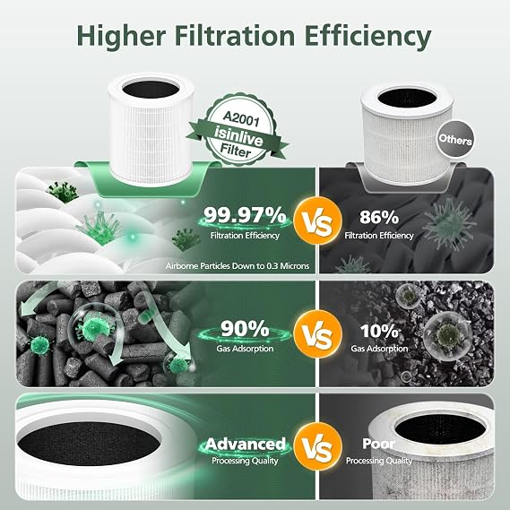 A2001 Replacement Filter Compatible with A2001 Air Purifier, 3-In-1 Efficient Filtration Activated Carbon Filter, Compared to Part #AF-2001, 2 Pack
