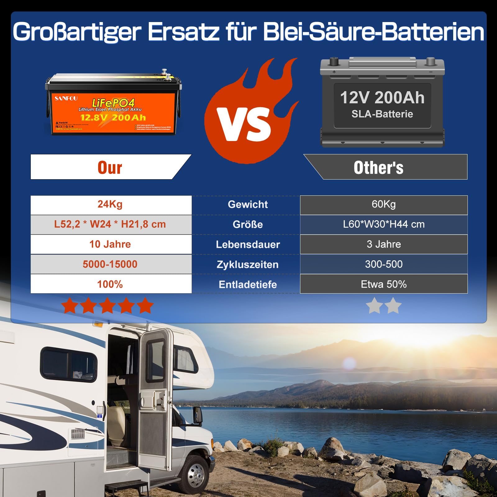 12V 200Ah LiFePO4 Batterie, 2560Wh Lithium Akku mit 100A BMS, 5000-15000 Mal Deep Cycle Batterien, Unterstützung 4S4P, perfekt als Stromquelle für Wohnmobile Camping