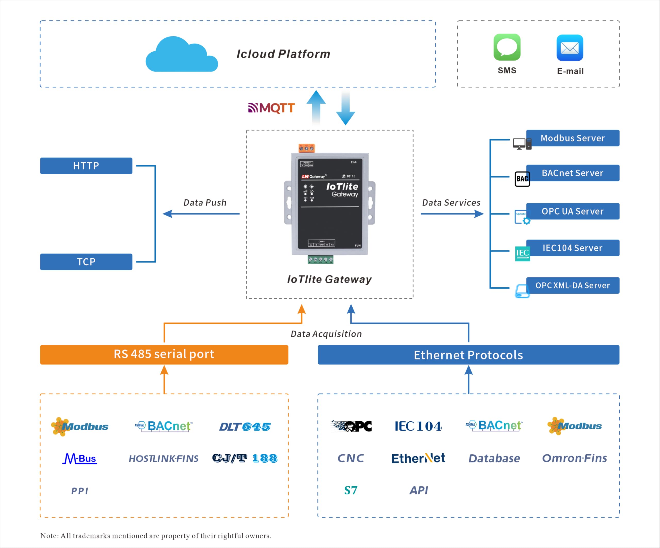 LM Gateway 101 IoT-Lite - Passerelle de données IoT industrielle avec RS-485, Ethernet, WiFi, Modbus, BACnet, OPC UA, IEC 104, passerelle MQTT, passerelle IOT