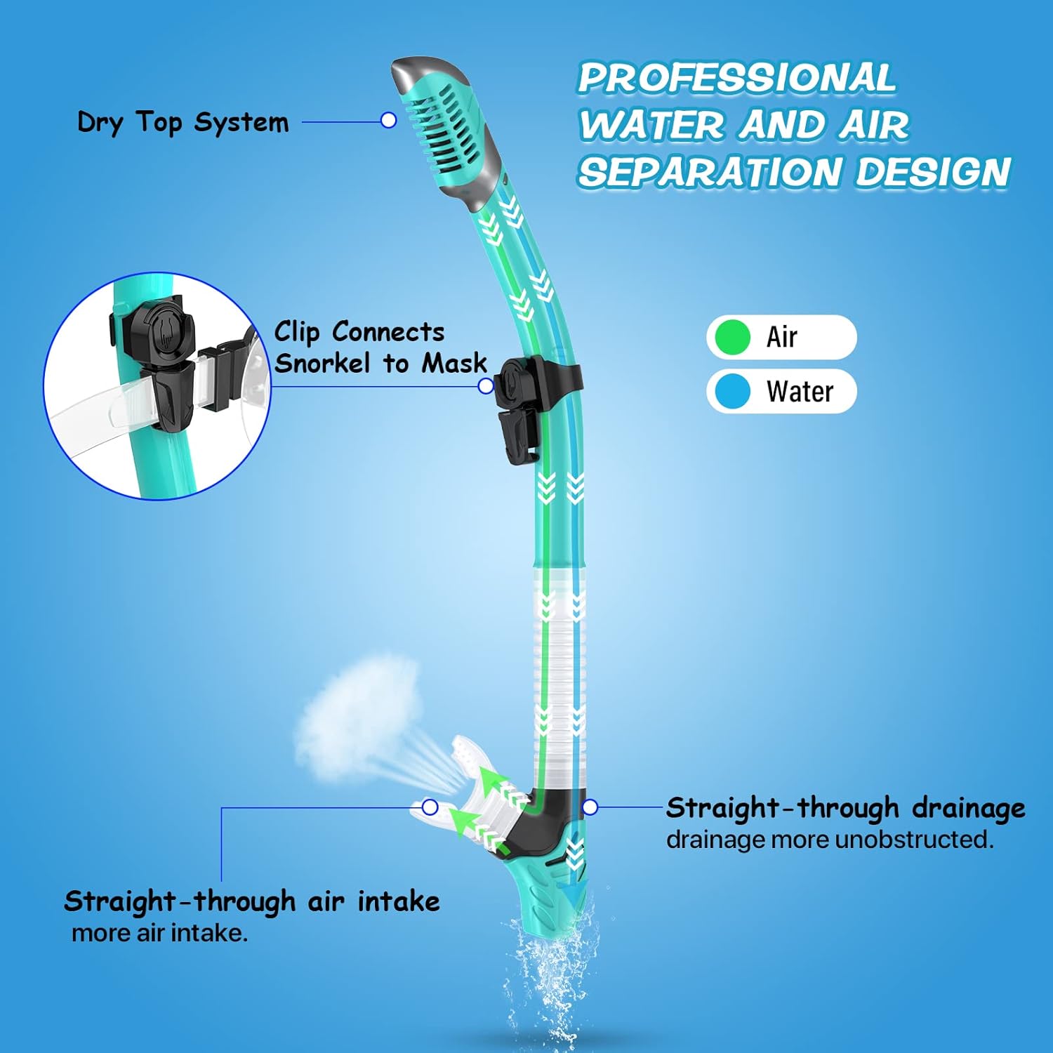 Greatever Dry Snorkel Set,Panoramic Wide View Anti-Fog Scuba Diving Mask,Professional Snorkeling Gear for Adults Kids - Image 3