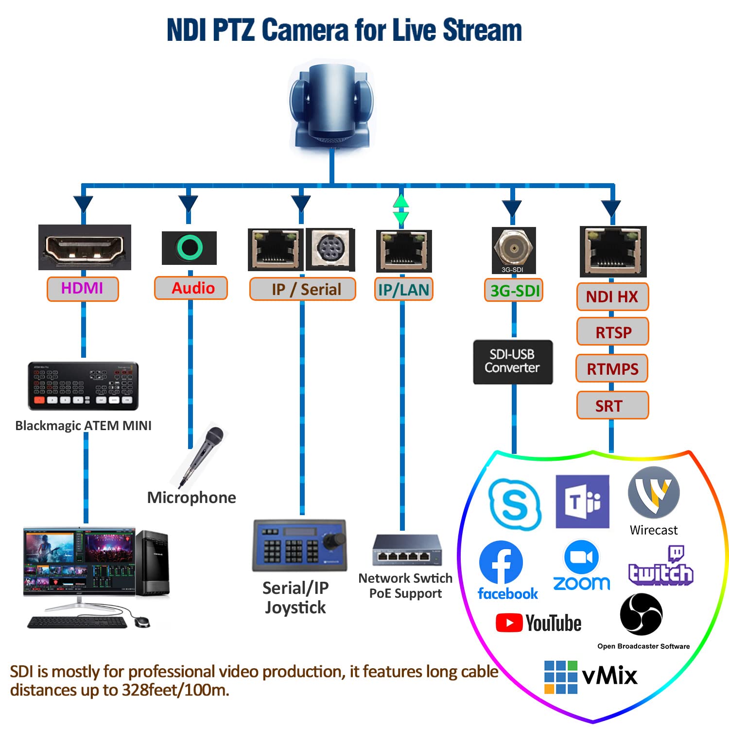 Buy AVKANS NDI PTZ Cameras 30X Full HD Live Streaming PTZ Camera with