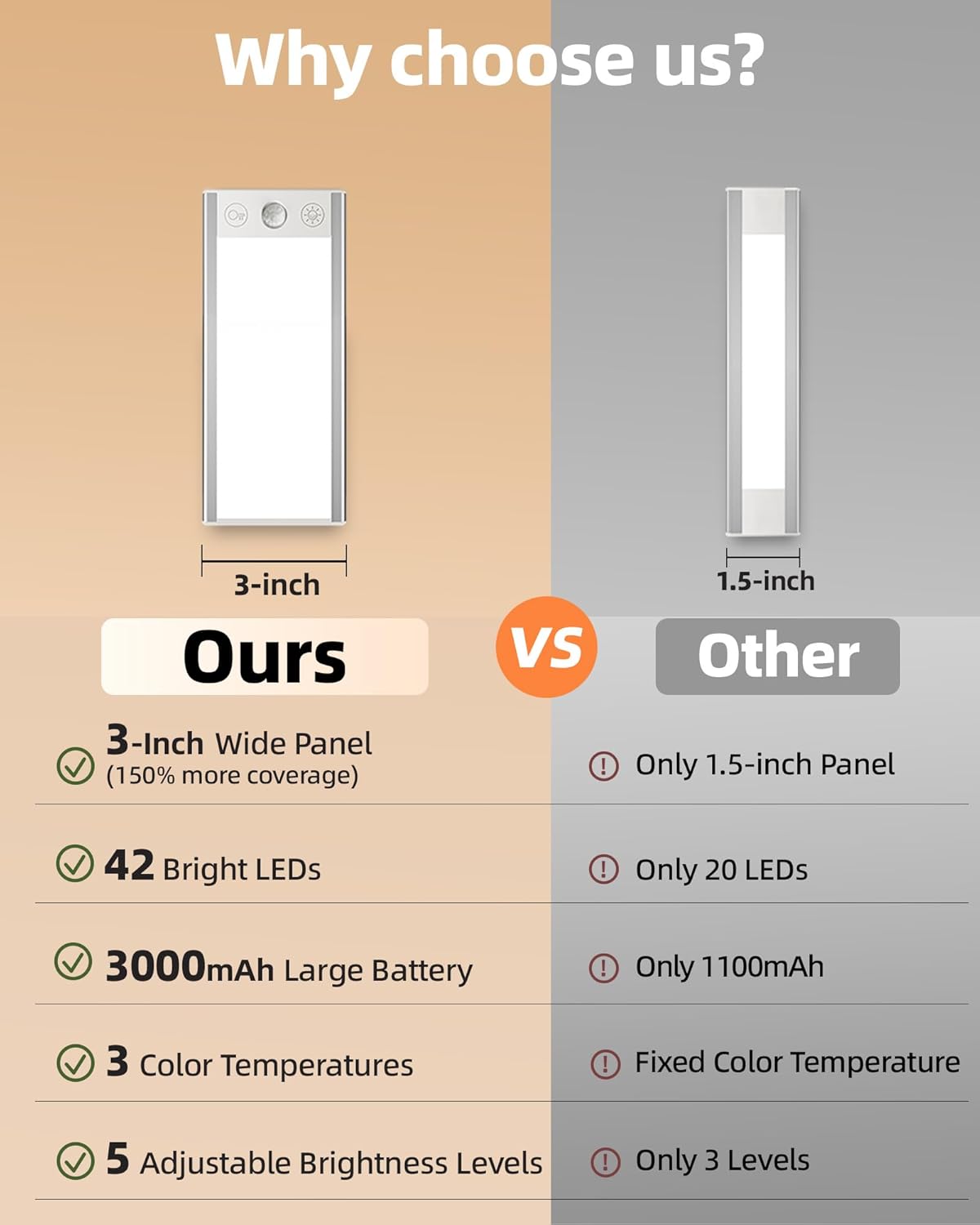 EZVALO 3000mAh Under Cabinet Lighting Wireless, 150LM Super Bright Motion Sensor Light, Rechargeable Under Counter Lights for Kitchen, Dimmable Closet Light with 3-Inch Ultra-Wide Panel 2Pack