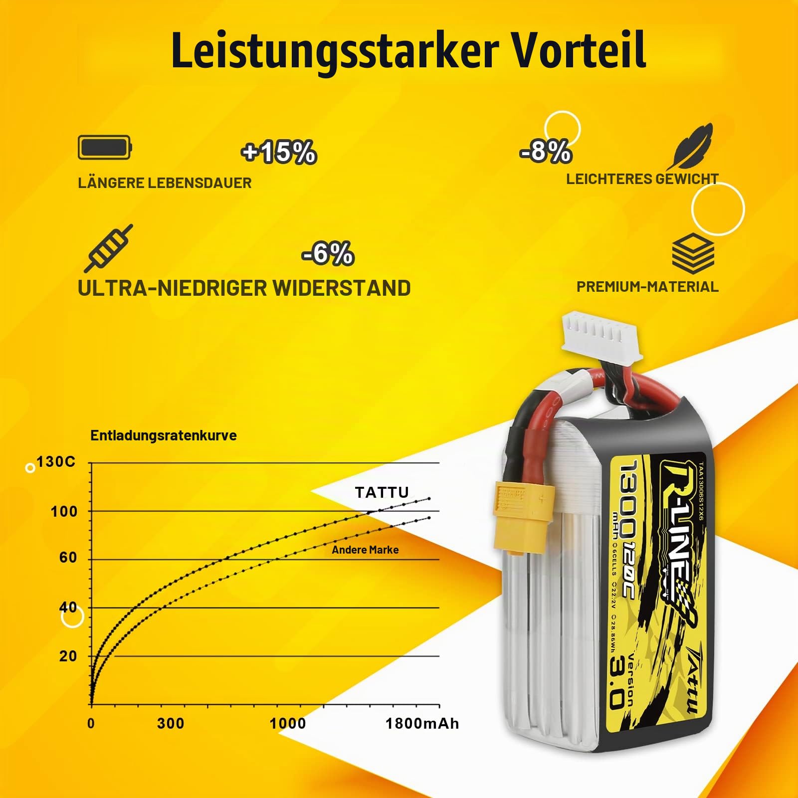 Tattu Lipo 6S RC Akku 22.2 V 1300 mAh 120C Softcase XT60 Akku mit XT60 Stecker für RC Car Boat Truck Truggy RC Hobby