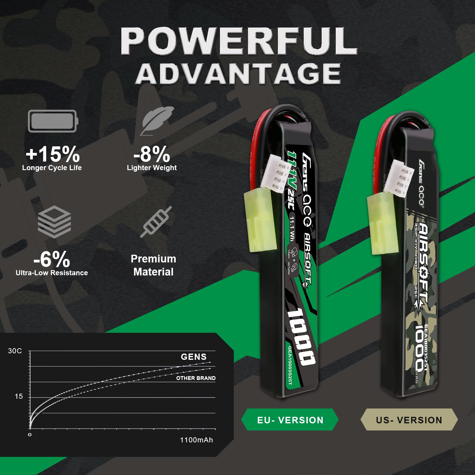 Gens ace 3S 25C 1000 mAh 11,1 V 3S1P akumulator Lipo Airsoft do ponownego ładowania z wtyczką Mini Tami-Ya, do broni Airsoft, łożysk LE, takich jak M4 itp