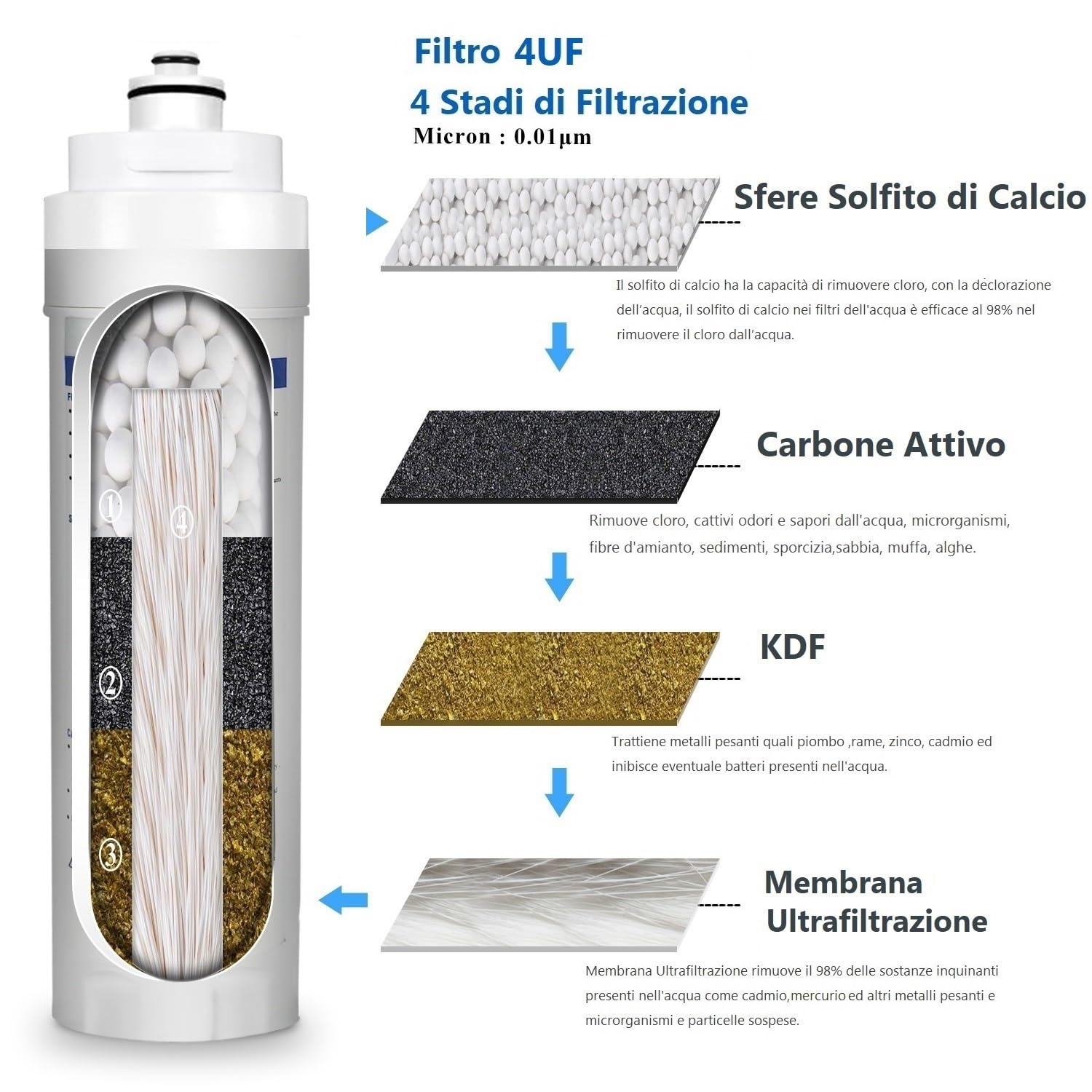 Kit Depuratore Acqua Domestico 4-UF con Rubinetto Dedicato, Depuratore Sottolavello a 4 Stadi di Ultrafiltrazione da 0.01 Micron, Innovativo e Certificato. Rimuove Cloro, Sedimenti, Sporcizia.