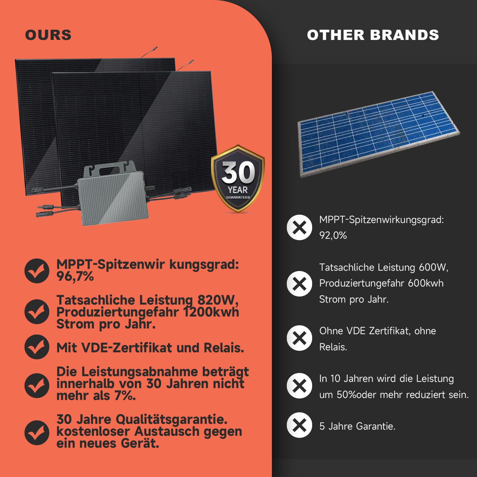 Panneau Solaire Plug and Play 800W, Panneau Solaire 1000w Complet, Kit Solaire Autoconsommation, Panneau Solaire 405W X2, Onduleur 600/800W X1, Câble de 5M X1, Surveillance WIFI.