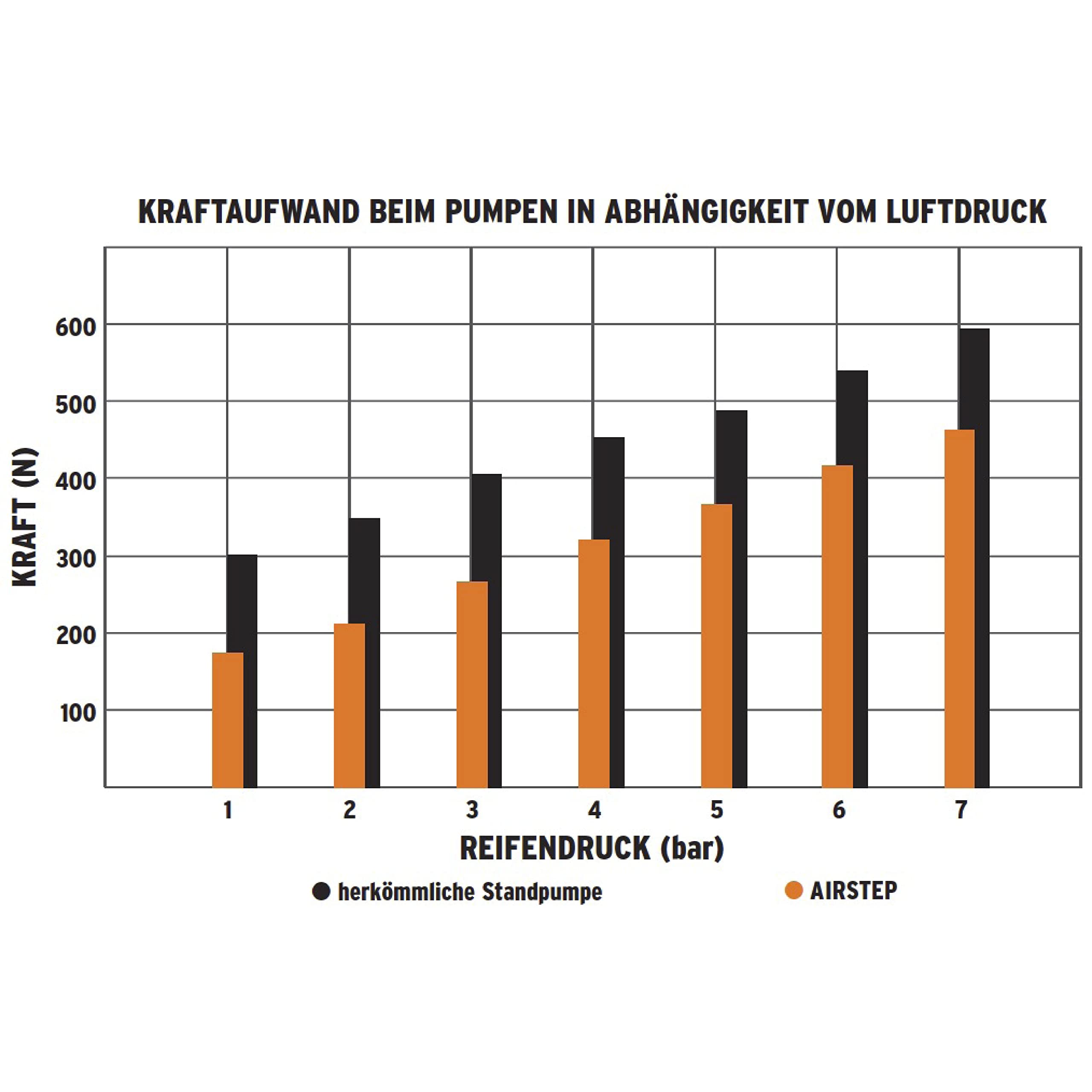 SKS GERMANY Airstep/Airstep DIGI Fußpumpe mit integriertem Spiralschlauch (Luftpumpe für alle Ventilarten, rückenschonendes Pumpen, max. Druck: 7 bar / 102 PSI)