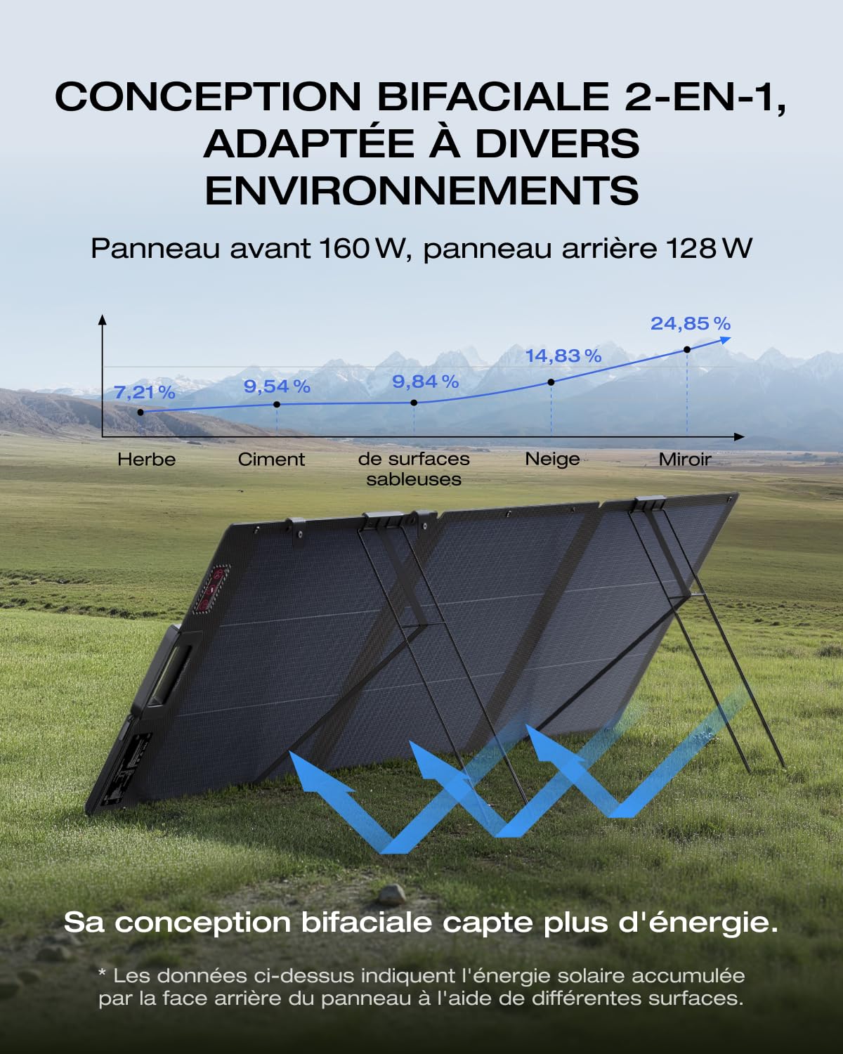 Panneau solaire portable EcoFlow 160 W, conception bifaciale avec cellules de type N, rendement jusqu'à 25%. Support réglable, guide d'angle intégré, câble XT60 inclus et protection IP68.