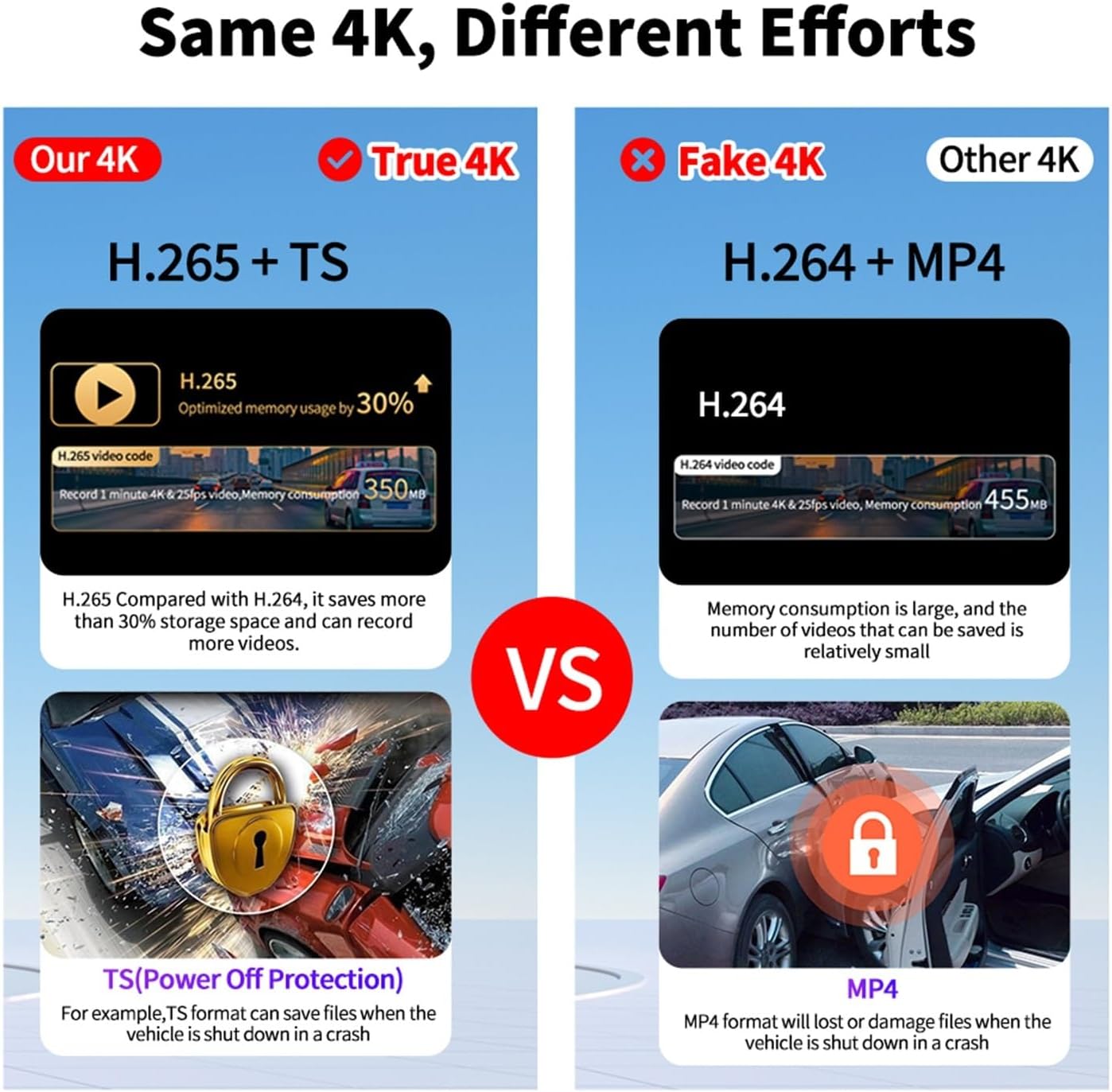 Comparison chart showing 'Our 4K' (H.265 + TS) versus 'Fake 4K' (H.264 + MP4) with details on memory usage and power-off protection.