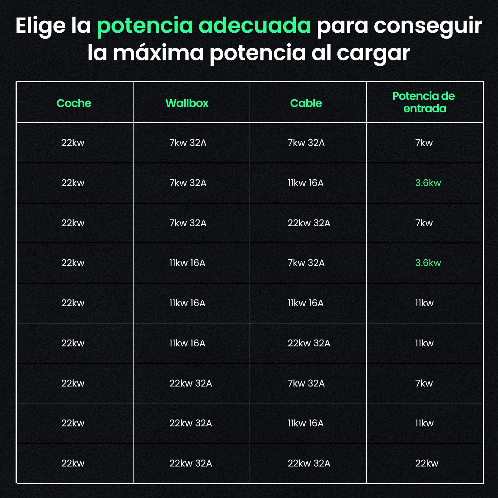 GONEO Cable de Carga Tipo 2 22kW 5M, 32A Mode 3, Cable de Carga para Coche Eléctrico Tipo 2 y 3 Fases para E Auto EV/PHEV Tipo 2 a Tipo 2 con Bolsa de Transporte