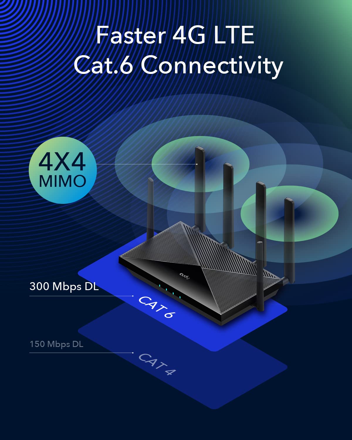 Cudy Router 4G+ LTE Cat.6 300 Mbps WiFi AC 1200 Mbps, Qualcomm Chipset, 4 x SMA per Antenna Estern, Dual SIM, Dual Band AC1200, 4 porte Gigabit, OpenVPN, WireGuard, Blocco banda, TTL, a comando