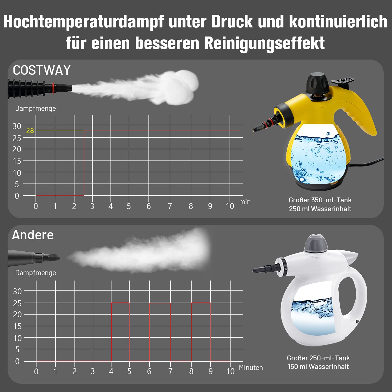 COSTWAY Dampfreiniger inkl. 9 Zubehörteil, Handdampfreiniger, Dampfreinigen Handgerät 3 bar / 350ml / 1050W / 3-5min Aufheizzeit/für Teppiche, Vorhänge, Autositze, Küche(Gelb)
