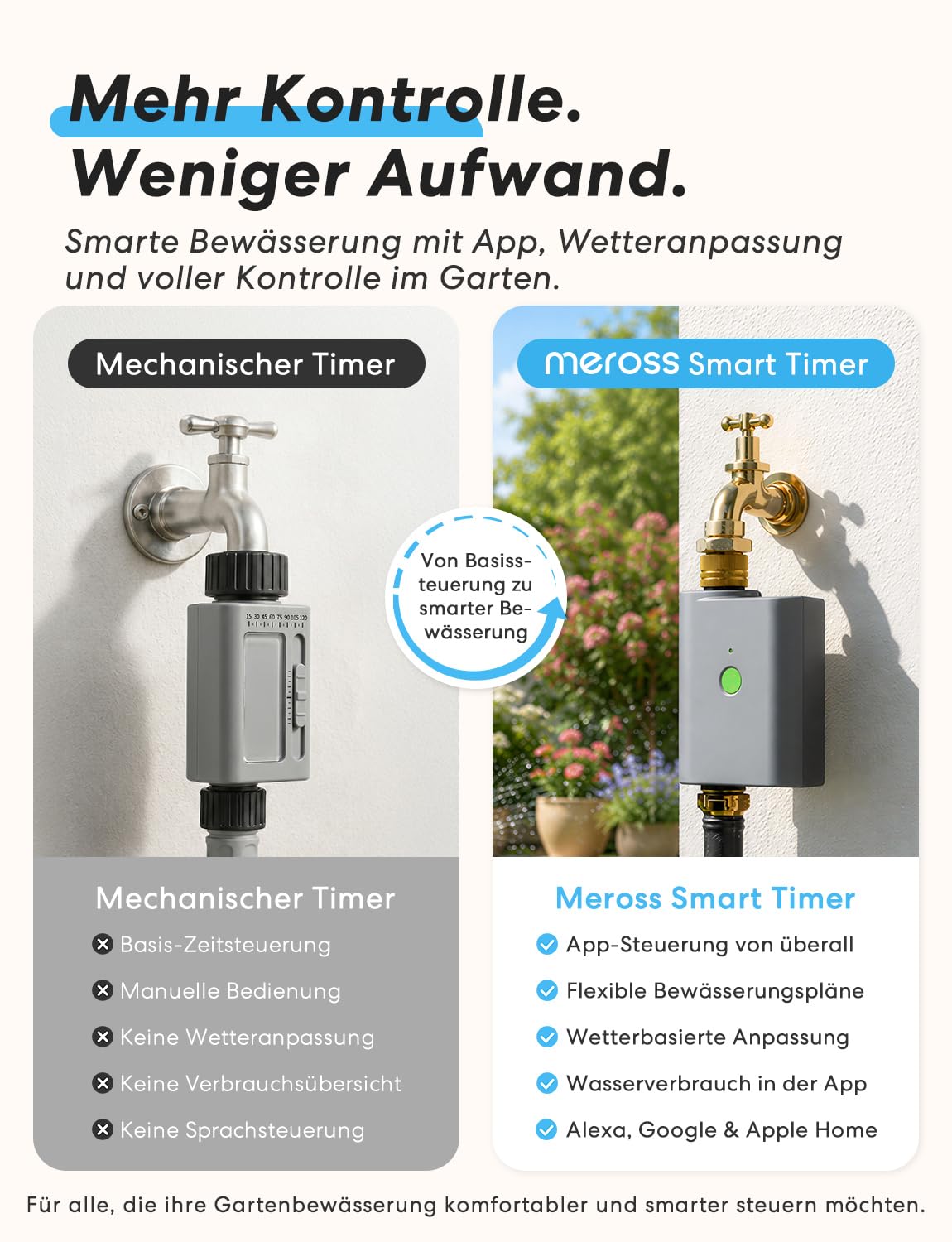 meross Bewässerungscomputer WLAN mit Smart Hub, Bewässerungstimer Garten, App- und Sprachsteuerung, Regenpause, Wasserverbrauchsanzeige, Messinganschlüsse, IP65, Alexa, Google & Apple Home, Grau