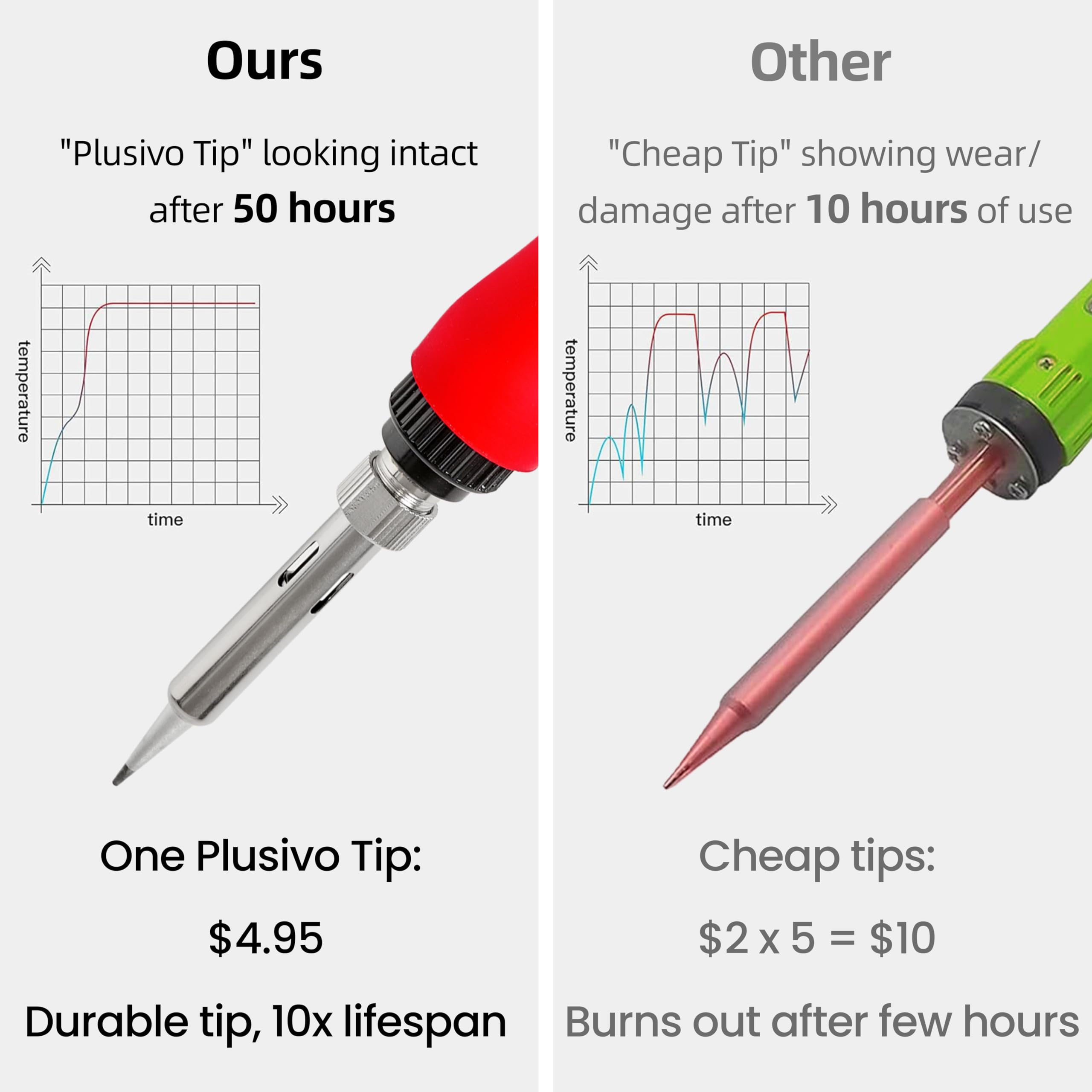 Soldering Iron Kit, 60W LED Display Digital Solder Pen, 5 Replaceable Tips, 21-in-1 Fast Heating with Solder Wire, Stand, Desoldering Pump, for Electronics Repair Hobby DIY 120V US Plug from Plusivo — Amazon image 7