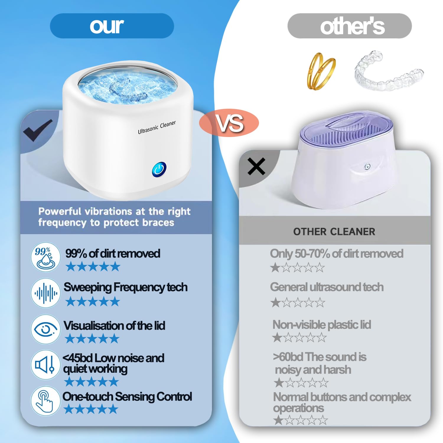 Nettoyeur à ultrasons pour prothèses dentaires, 43000Hz Nettoyeurs ultrasoniques 2 modes de temps 360° nettoyage en profondeur protège-dents, aligneur, têtes de brosse à dents (white)
