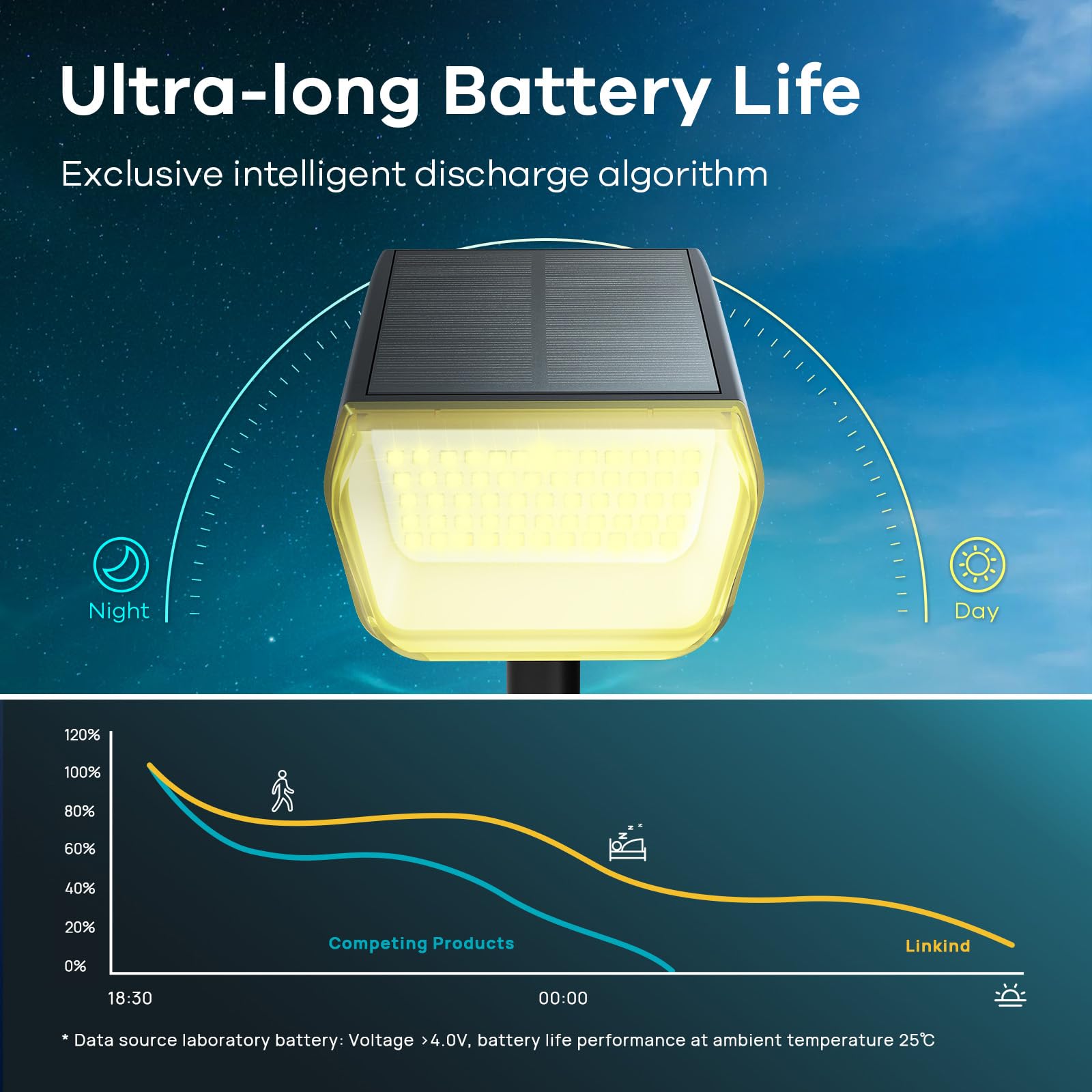 Linkind Solar Lights Outdoor Garden,Extra-Long Illumination Time Solar Garden Lights with Winter Mode,800LM, 3000K Warm White - Image 4