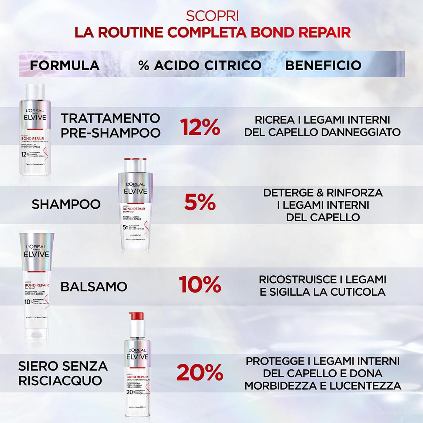 L'Oréal Paris Elvive Bond Repair Kit con Pre-Shampoo, Shampoo, Balsamo e Siero Senza Risciacquo, per Capelli Danneggiati, Ricrea i Legami Interni del Capello, Con Acido Citrico