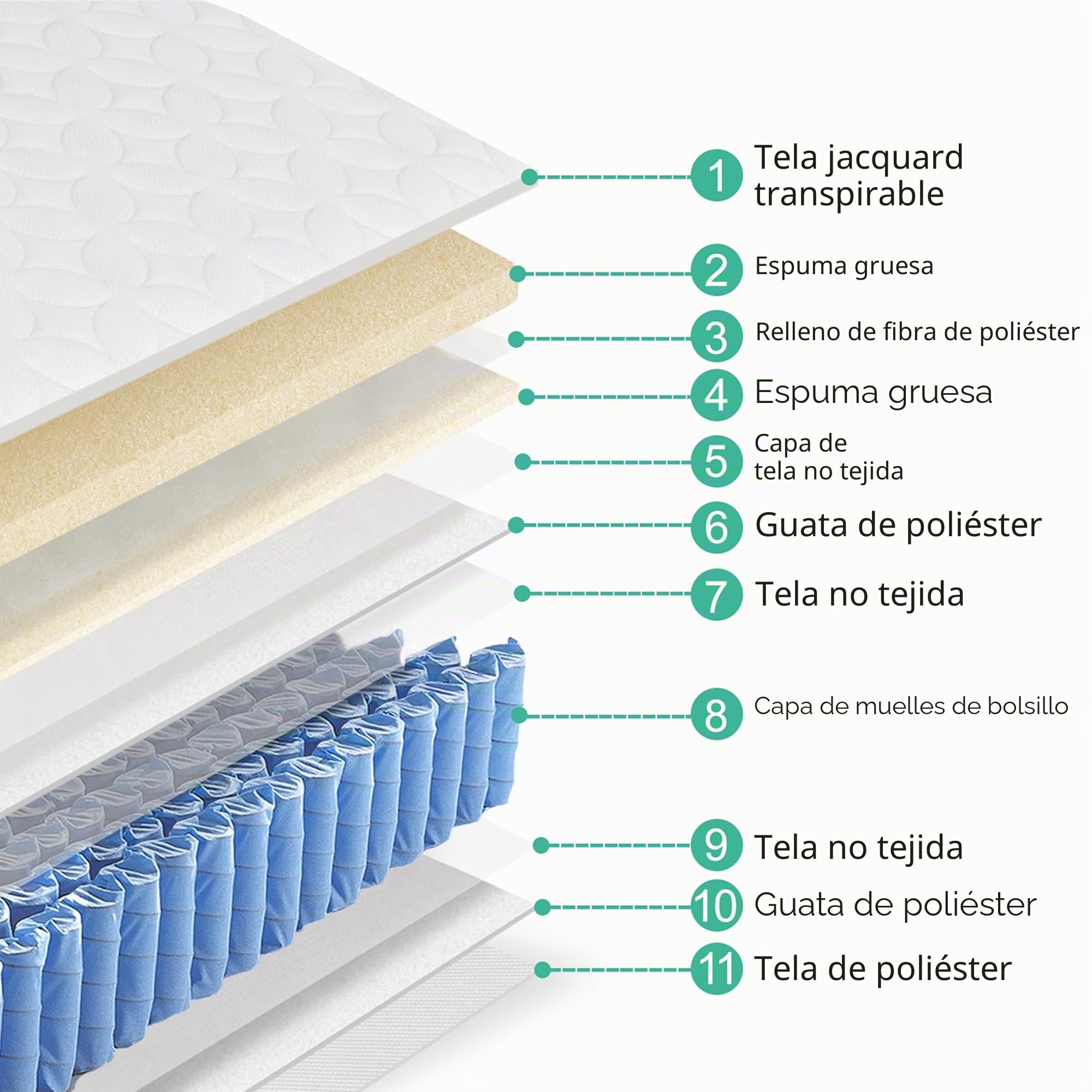 Yaheetech Colchón Núcleo de Muelles Ensacados Individual 90 x 200cm Blanco | Colchón de Espuma Soporte de 7 Zonas Multicapa Tejido Transpirable Firmeza Media H3 Altura 23 cm Colchón de Invitados