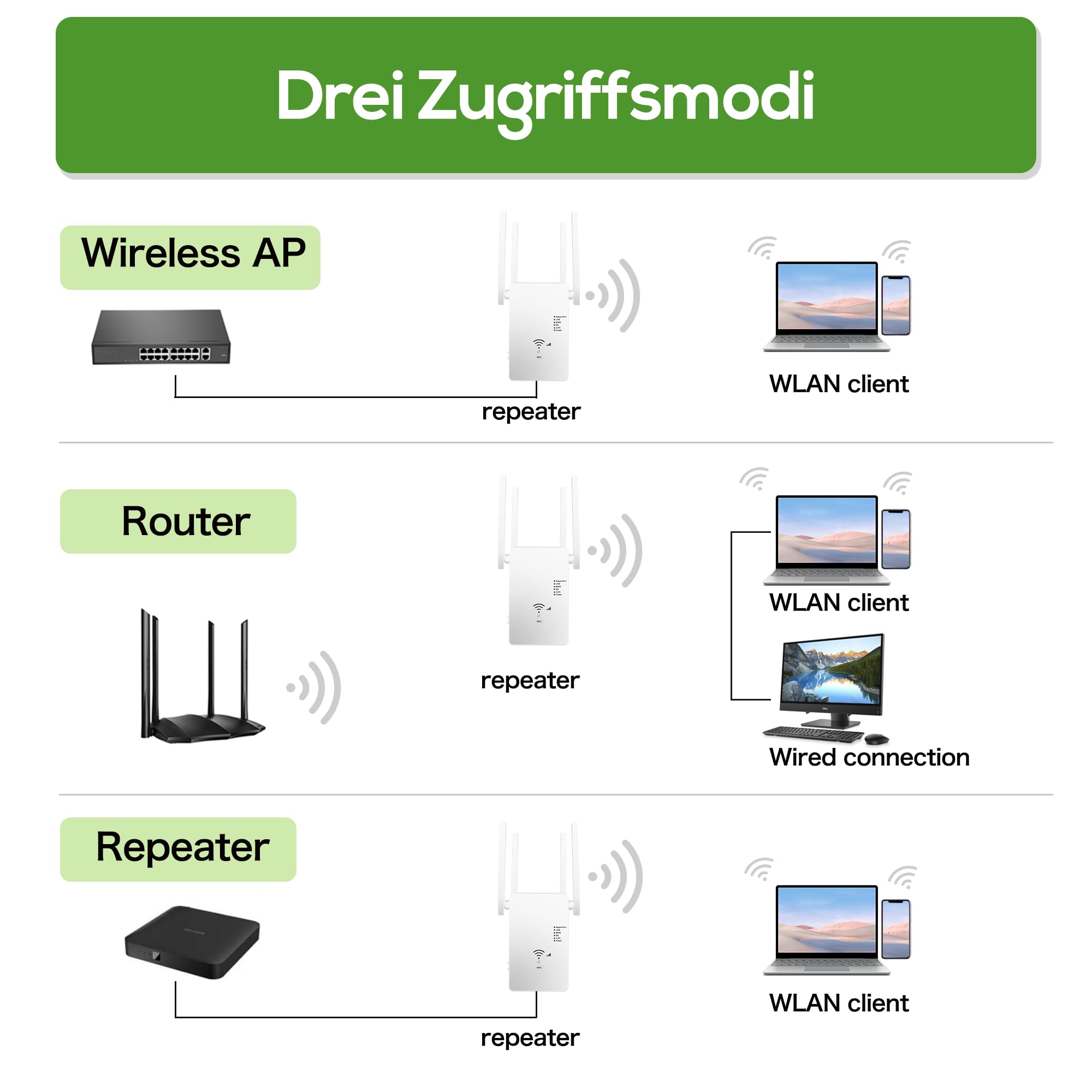 WLAN Repeater WLAN Verstärker 1200Mbit/s Dual-Band WiFi Booster mit Repeater/Router/Access Point Modus,4 Antennen,Einfache Einrichtung,WiFi Range Extender mit LAN/WAN Port（weiß） - 5