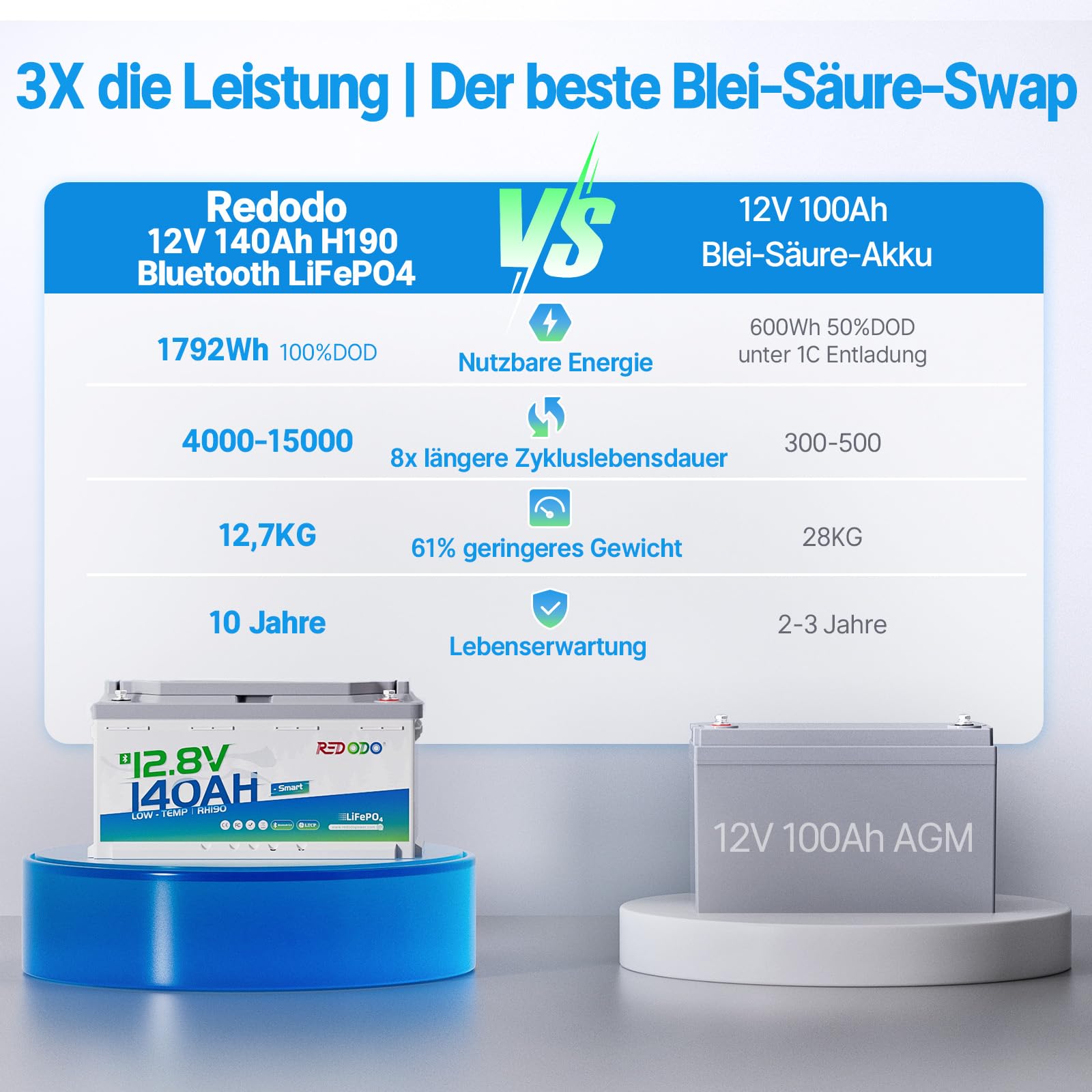 Redodo 12V 140Ah H190 Bluetooth Untersitz-LiFePO4 Batterie mit 189mm Höhe, 1792Wh Tiefzyklus Lithium Batterie mit 150A Smart BMS, Niedrigtemperaturschutz, Perfekte Ersatzbatterie für Wohnmobil, RV