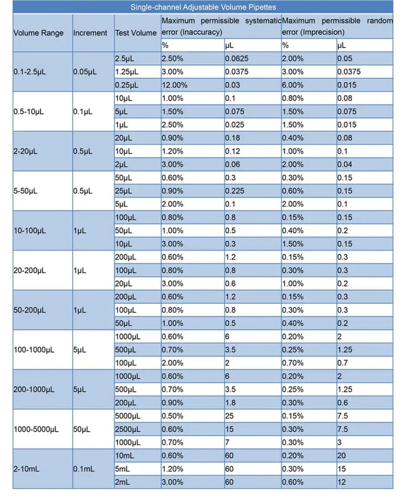Pipeta, Micropipeta ajustable manual de un solo canal de laboratorio de 0,5 a 10 ul, pipeta de número continuo, suministros de laboratorio