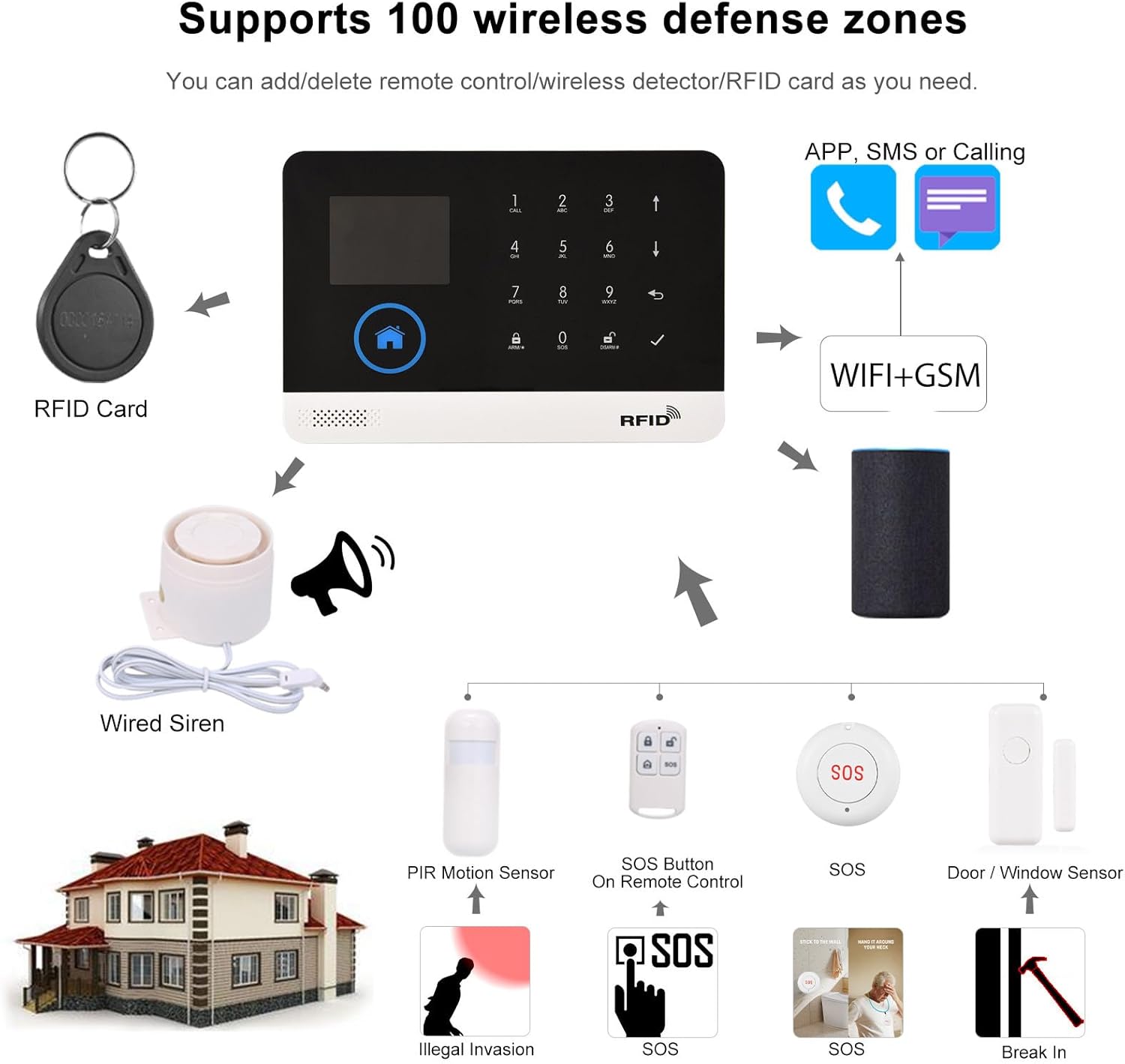 Diagram illustrating the Splenssy alarm system's components and their interaction within a home.
