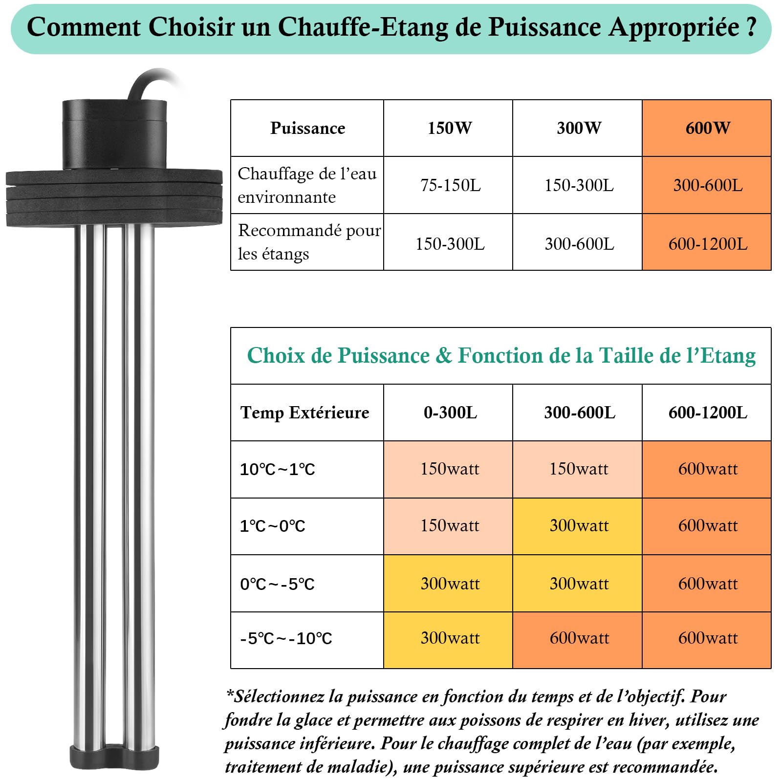 Chauffage de Bassin Extérieur 150W 300W 600W Chauffage d'Aquarium pour Petits Bassins, Kio Pond, Dégivreur de Bassin avec Long Câble et Mousse Flottante (600W)