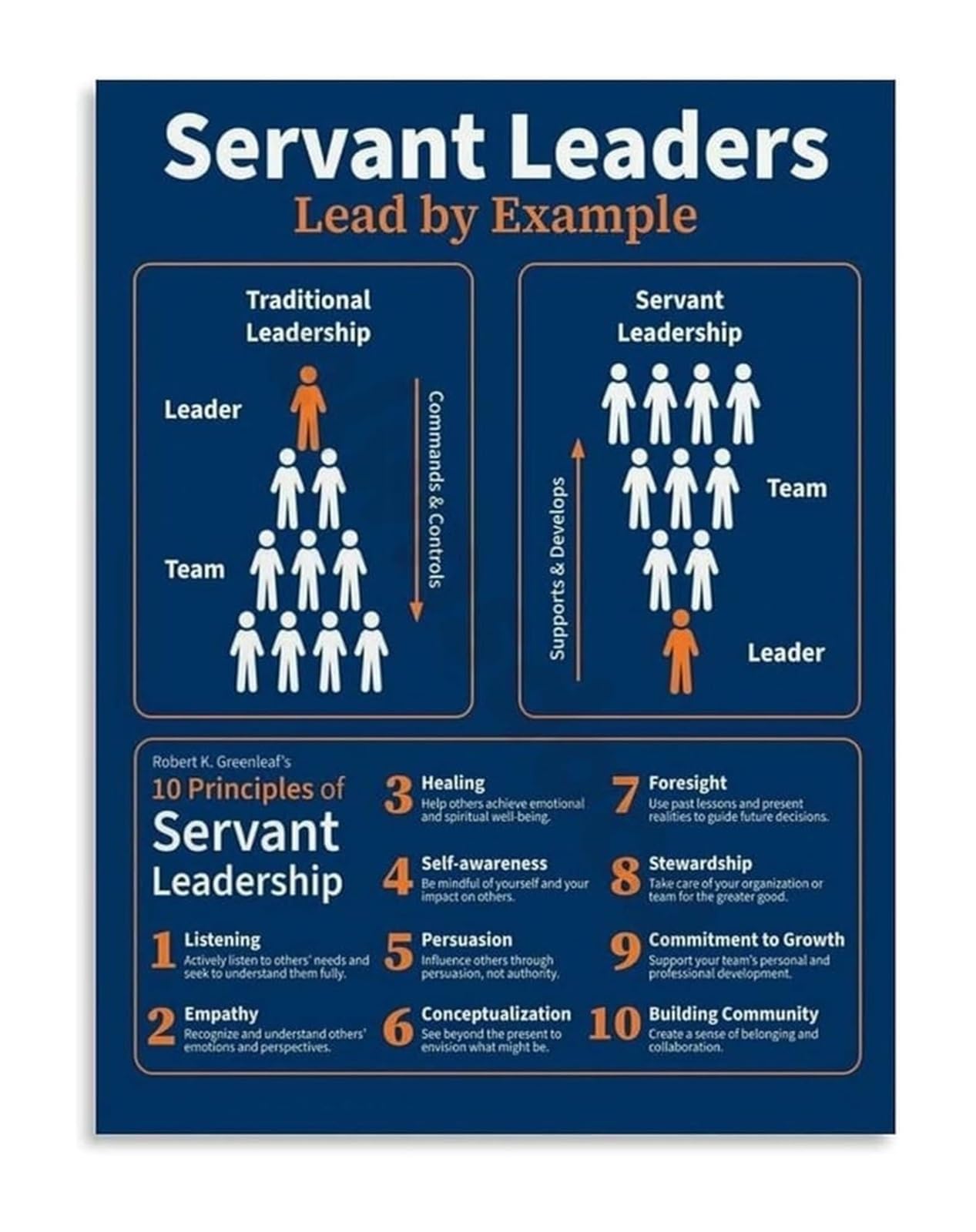 XGINERFEX Servant Leadership for Managers Poster Inspirational Principles Wall-Art Office Conference Decor(Unframed,08x12inch(20x30cm))