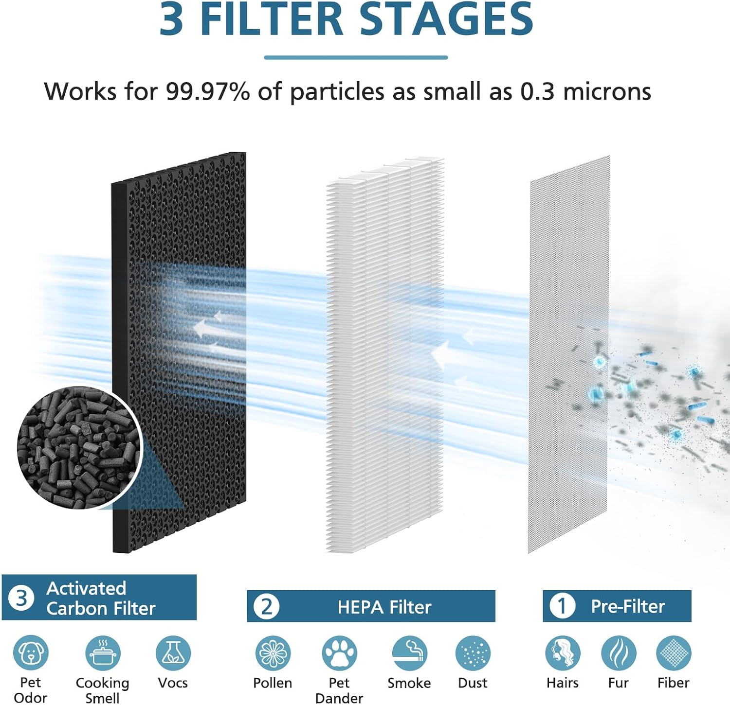 JF260 Replacement Filter Compatible with JF260 Air Purifier, 3-in-1 Pre-Filter, HEPA, Activated Carbon Filtration System - 4 Pack - Image 3