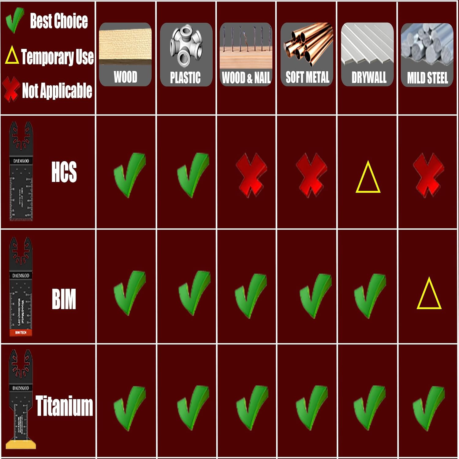 100 Pack Oscillating Saw Blade Kit, Professional Multitool Blades for Soft Metal Nails and Hard Wood Plastic, Multi Tool Blades Kits for Oscillating Tool Accessories, 6 Types Saw Blades